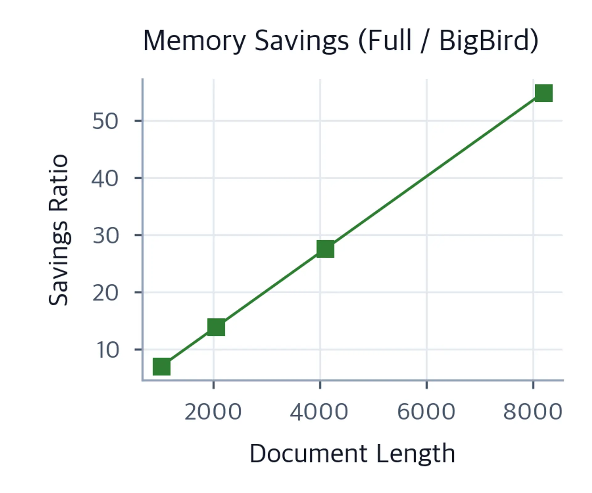 Line plot showing memory savings ratio growing with document length.