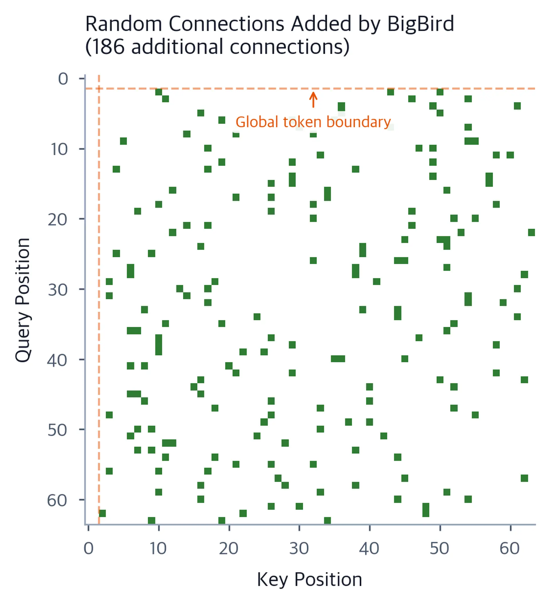 Heatmap highlighting the random attention positions that BigBird adds beyond Longformer's local and global attention.