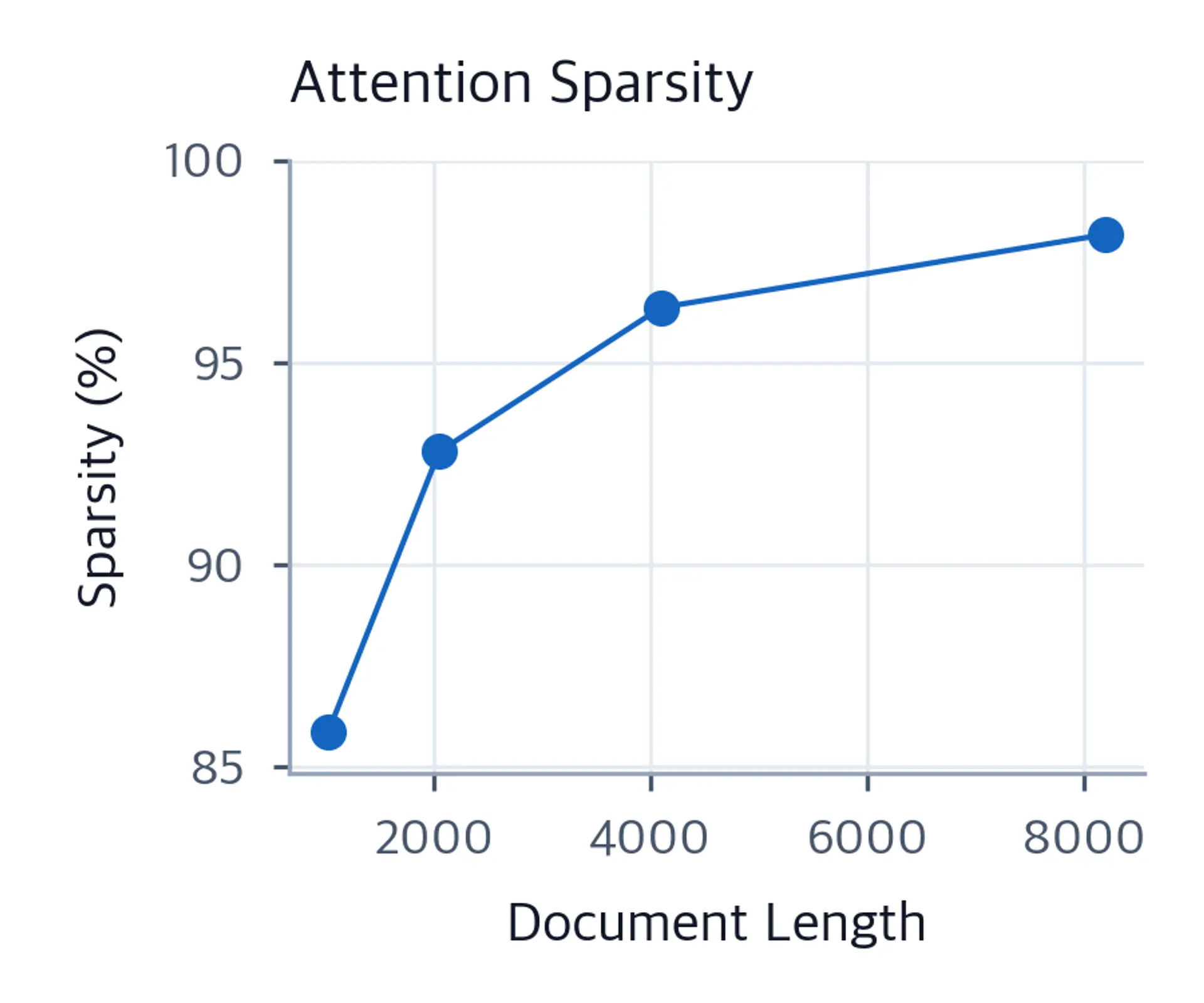 Line plot showing sparsity percentage increasing with document length.