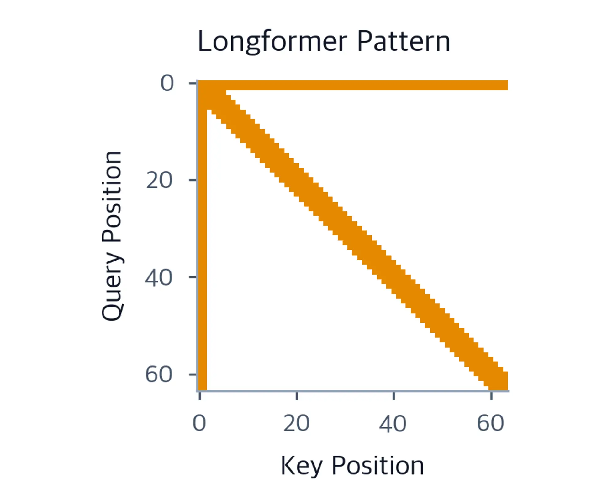 Heatmap showing Longformer attention with diagonal band and global tokens.