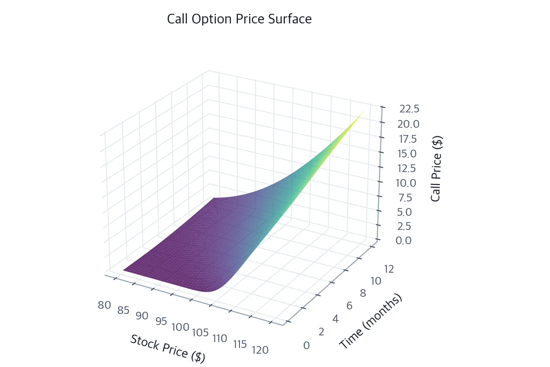 3D surface plot of call option price as a function of stock price (80 to 120) and time to expiration (0.24 to 12 months). The surface rises with both stock price and time, with the highest values at high stock prices and long maturities.