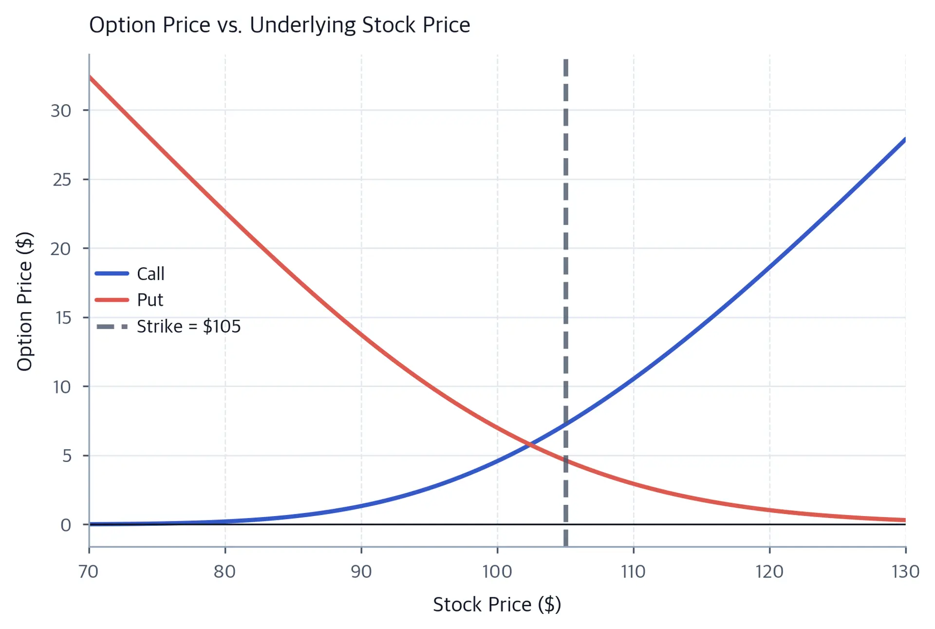 Line chart showing call price increasing and put price decreasing as stock price rises from 70 to 130.