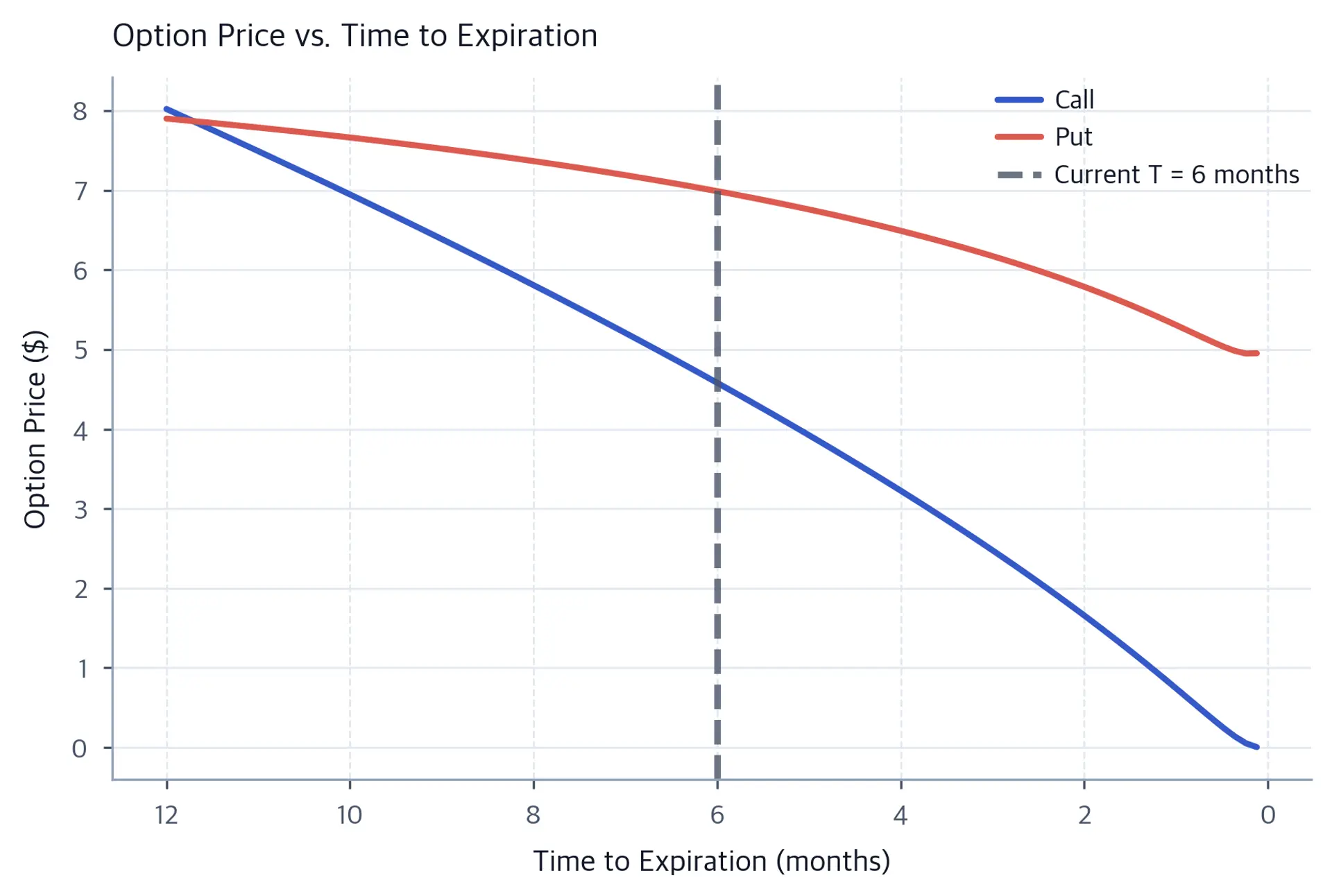 Line chart of call and put prices over 1 year to 0.01 years of remaining maturity, with the time axis reversed. The call declines and the put has a slight near-expiry upturn.