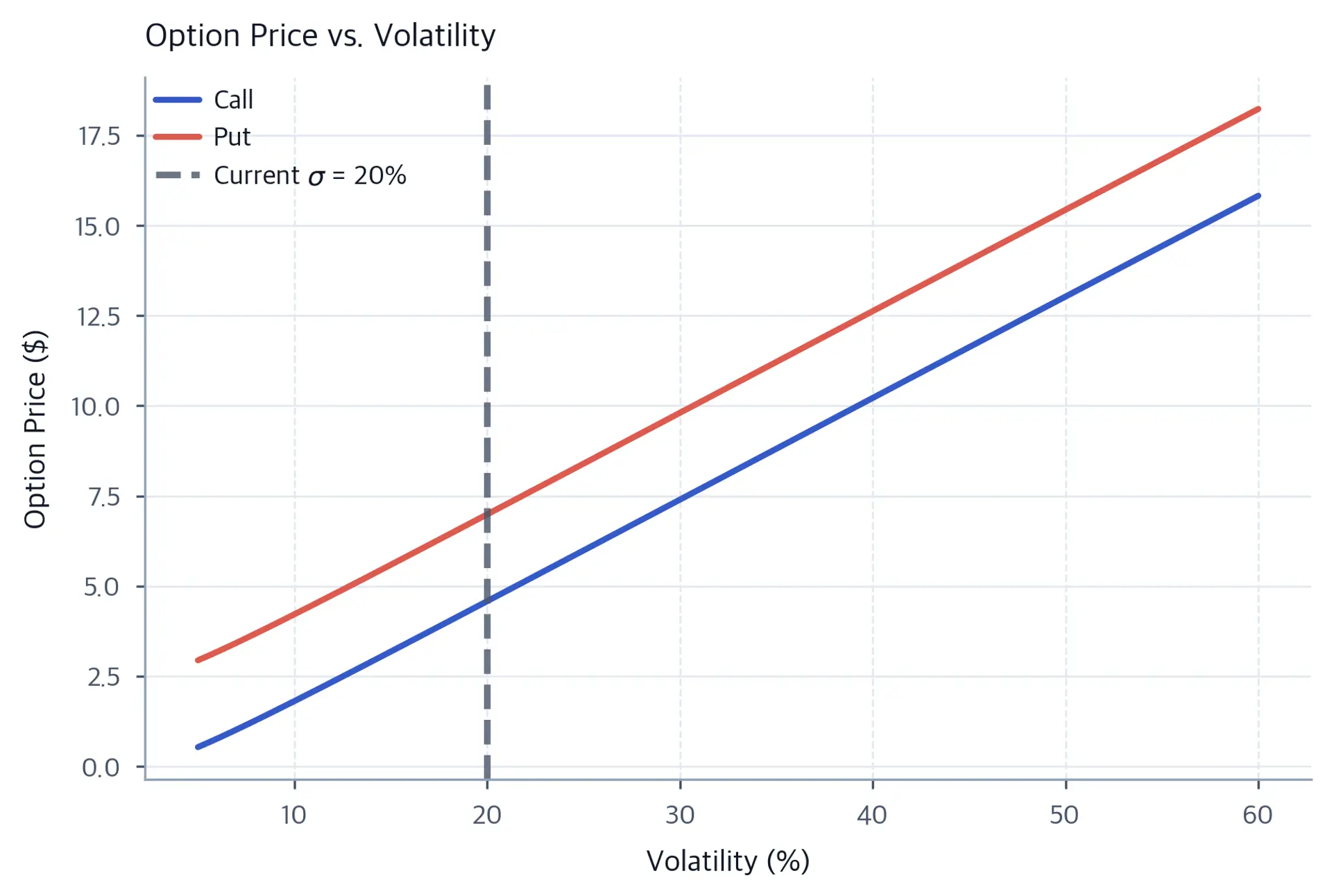 Line chart showing both call and put prices increasing as volatility rises from 5% to 60%.