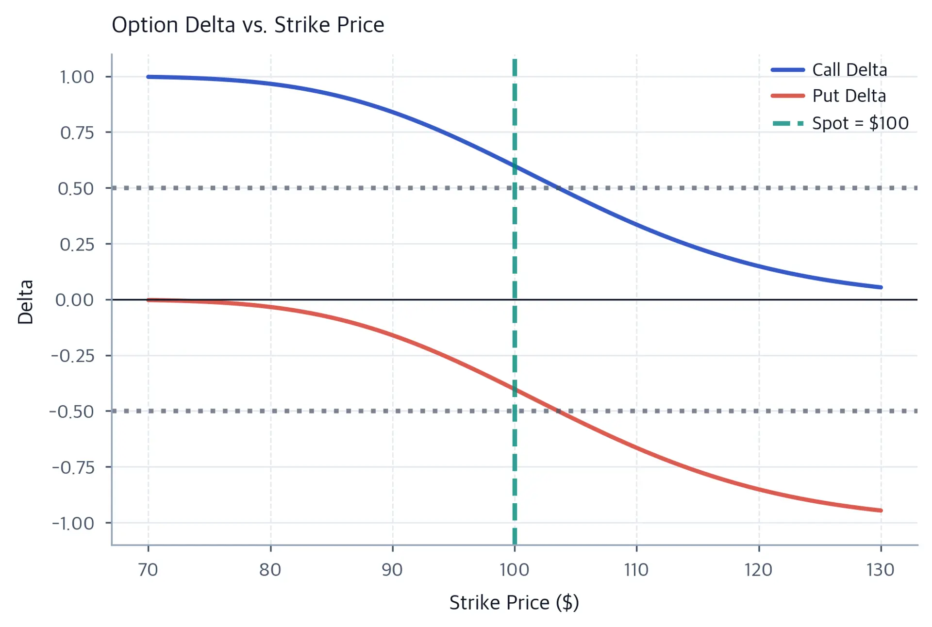 Line chart showing call delta decreasing from near 1 toward 0 and put delta from near 0 toward -1 as strike increases from 70 to 130.