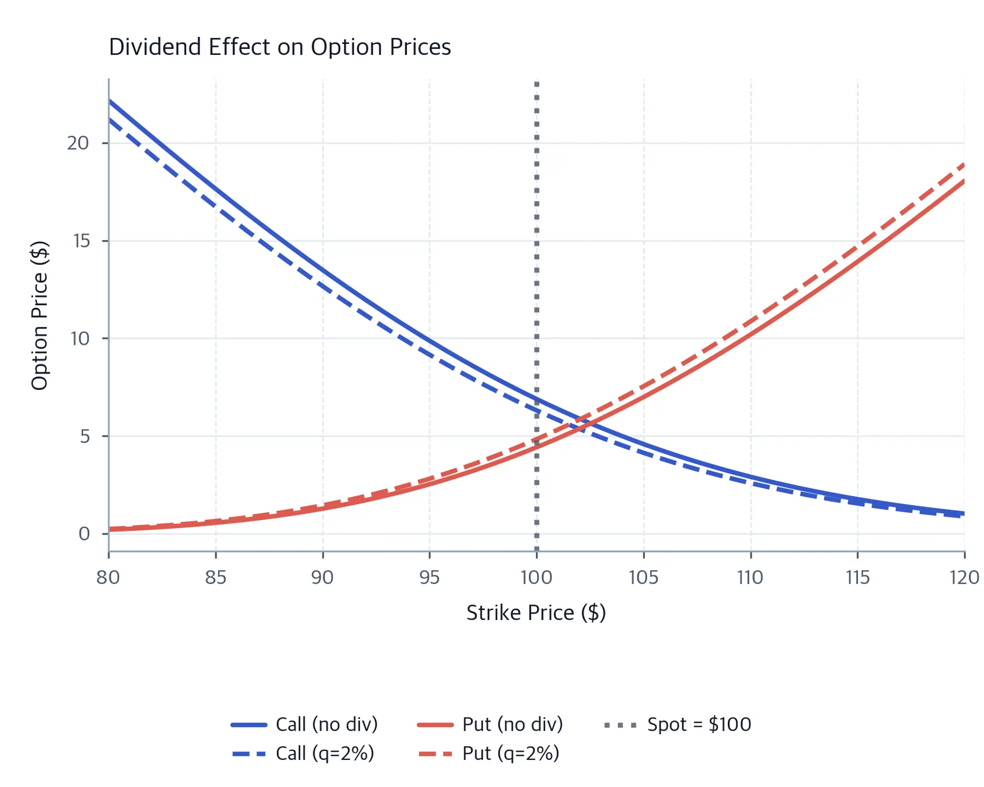 Line chart showing call and put option prices versus strike price from 80 to 120. Solid lines represent no-dividend prices and dashed lines show prices with a 2% dividend yield. The dashed call curve sits below the solid call curve, while the dashed put curve sits above the solid put curve.