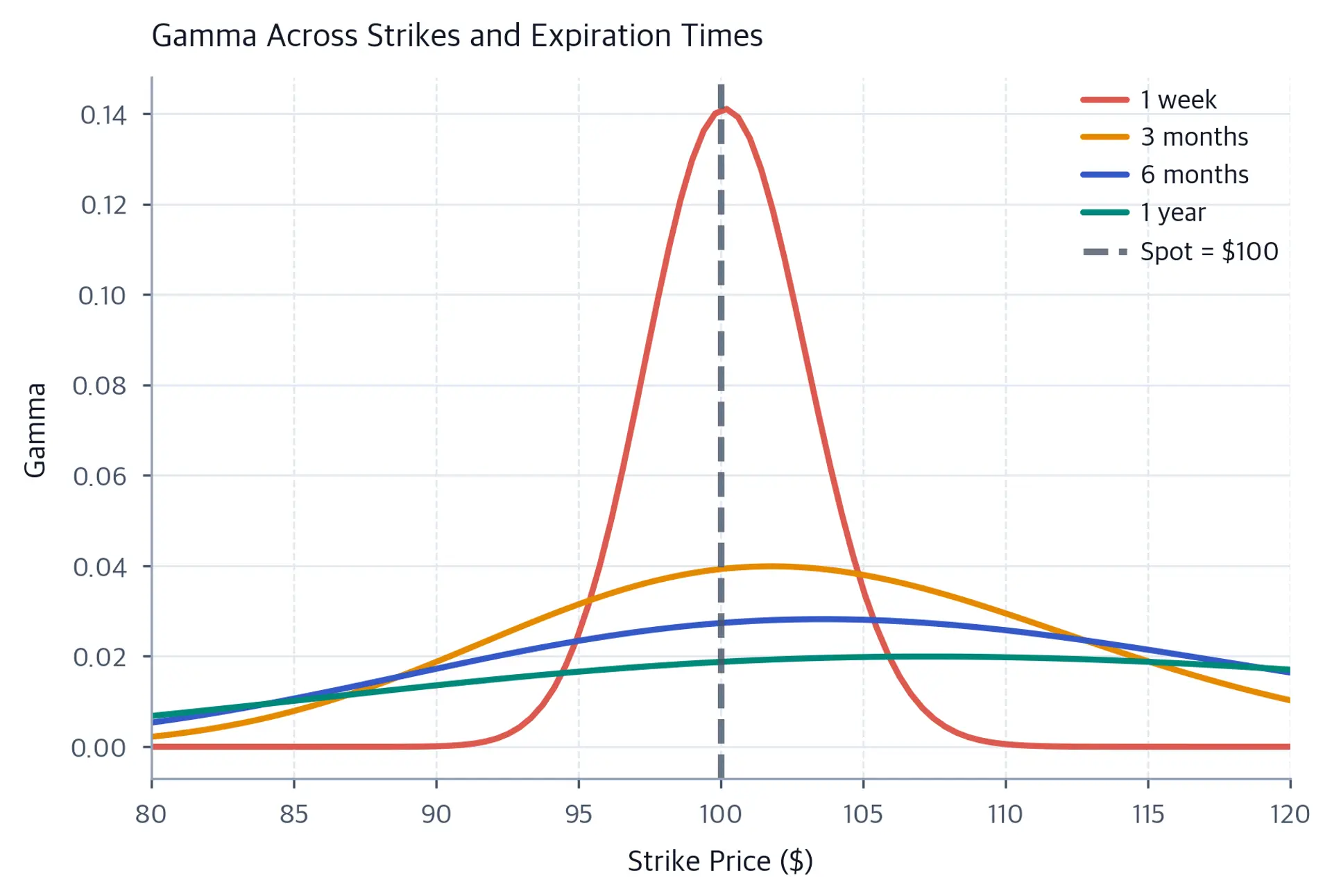 Line chart showing gamma versus strike price for four remaining maturities: about 1 week, 3 months, 6 months, and 1 year. The shortest-maturity curve has a sharp peak near the spot price of 100, while longer-dated options have flatter, wider profiles.