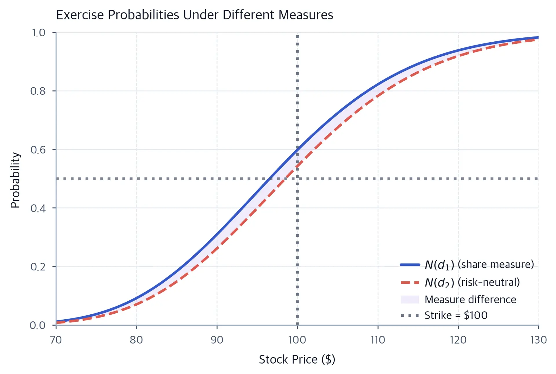 Line chart showing N(d1) and N(d2) as functions of stock price from 70 to 130. The solid N(d1) curve is consistently above the dashed N(d2) curve, with a shaded region between them highlighting the measure difference and reference lines at a probability of 0.5 and the 100-dollar strike.