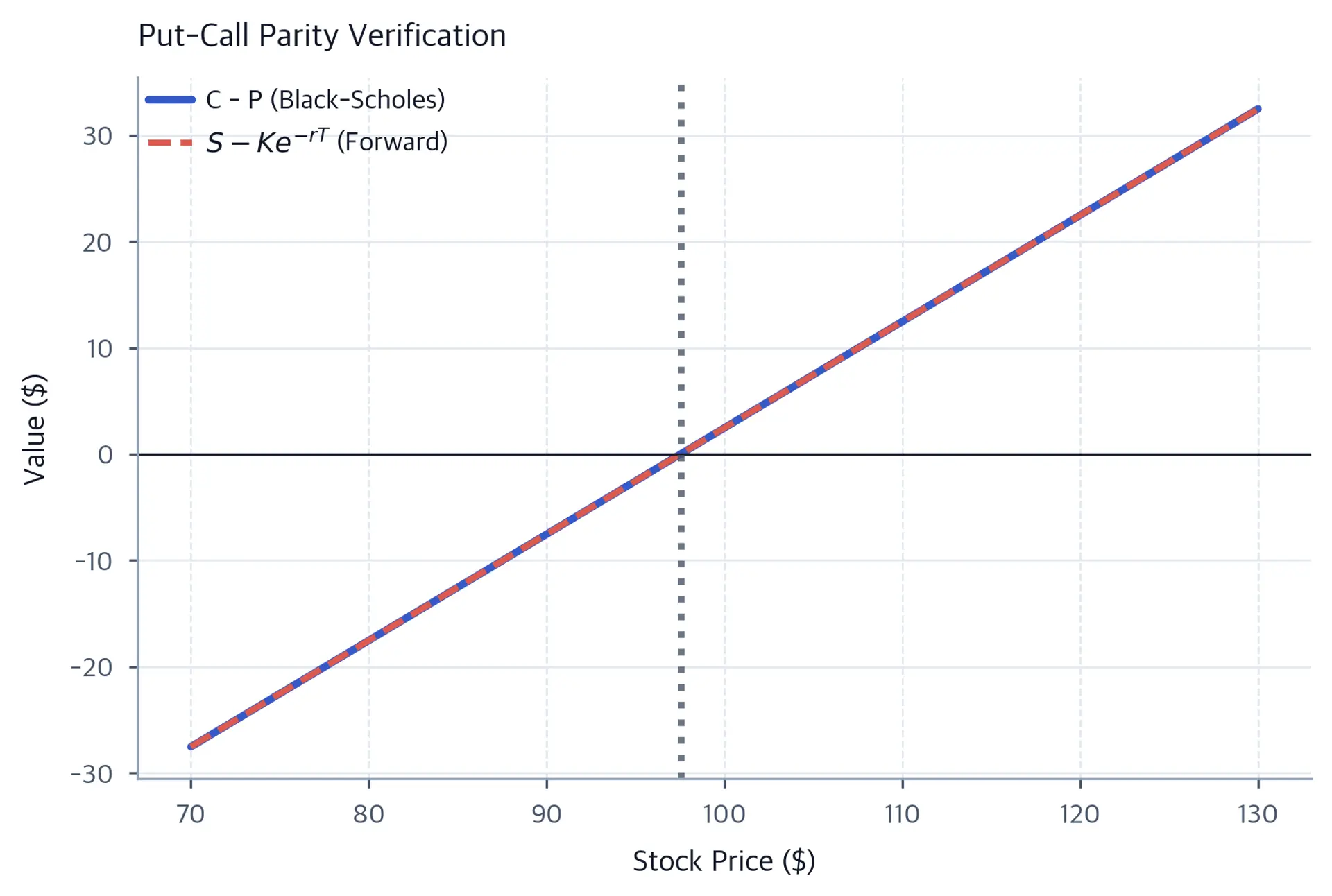 Line chart with two overlapping lines: C minus P from Black-Scholes as a solid curve and the forward value S minus K times exp(-rT) as a dashed curve. The lines lie exactly on top of each other across stock prices from 70 to 130, confirming put-call parity.