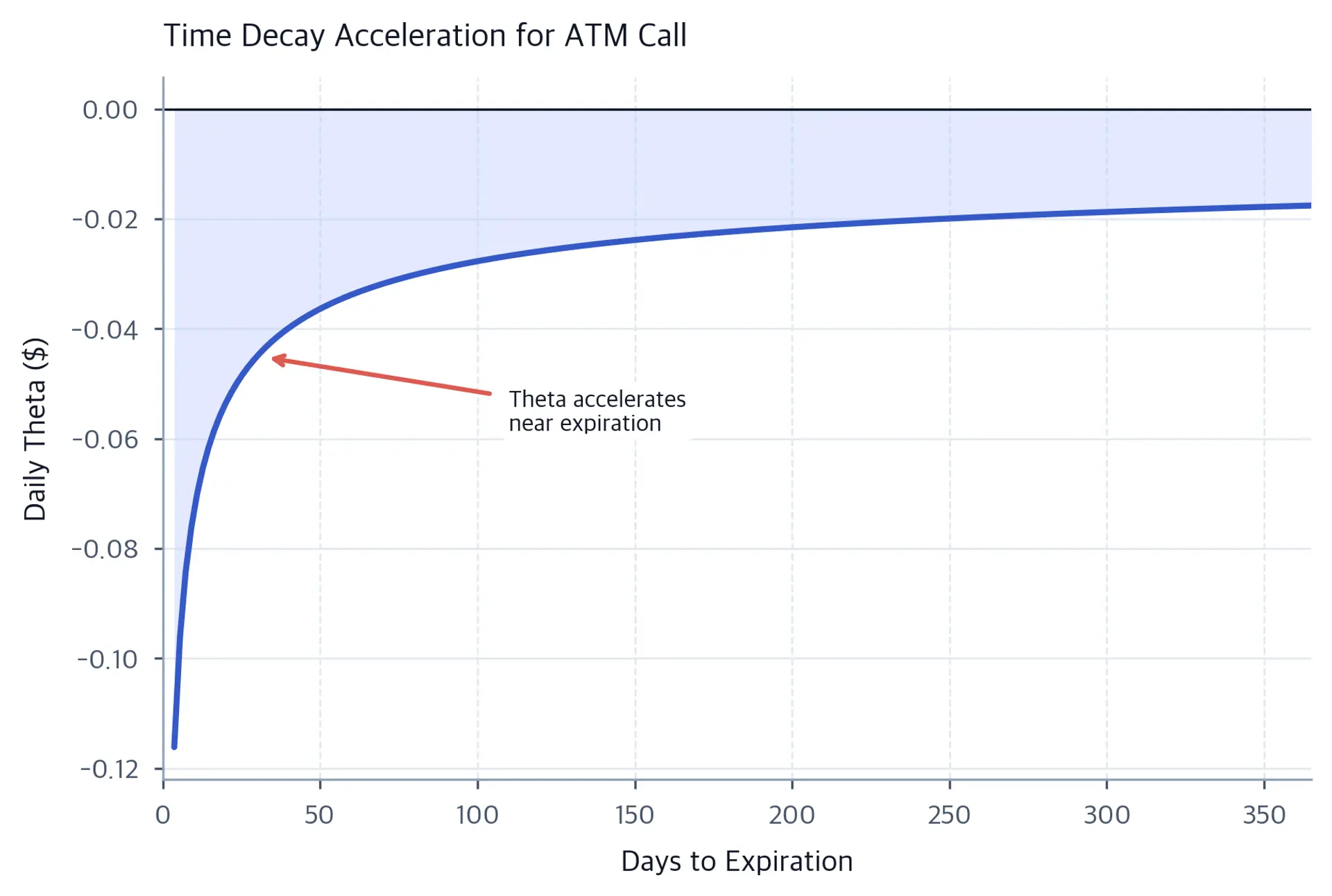 Line chart of daily theta in dollars versus days to expiration from 0 to 365. Theta is most negative near zero days and approaches zero for longer-dated options, with an annotation highlighting the acceleration near expiration.