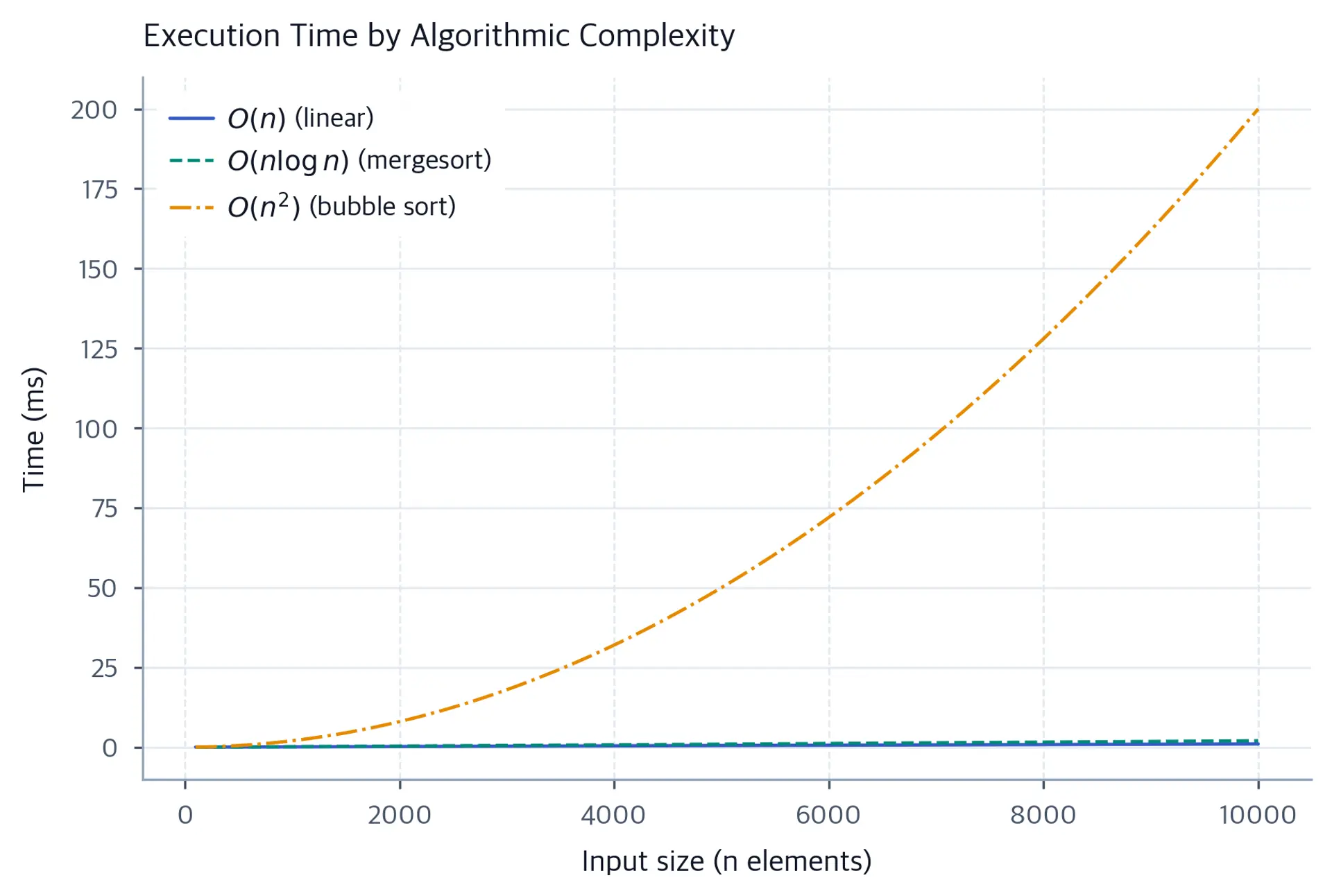 Line chart showing runtime vs input size for O(n), O(n log n), and O(n^2) algorithms.