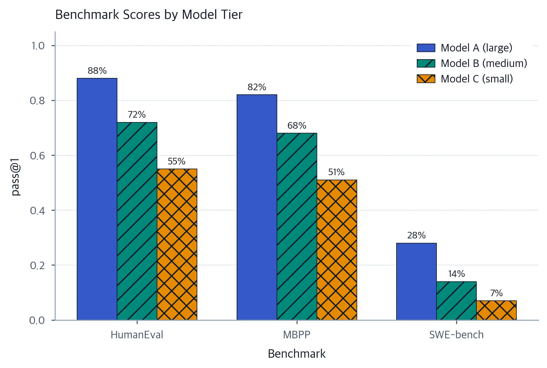 Grouped bar chart showing pass@1 for three models on HumanEval, MBPP, and SWE-bench.