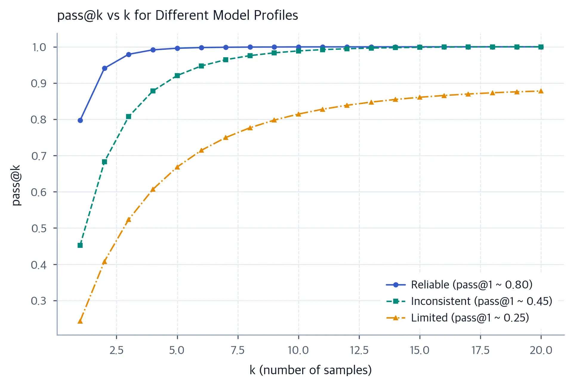 Line chart showing pass@k vs k for three model types: reliable, inconsistent, and limited.