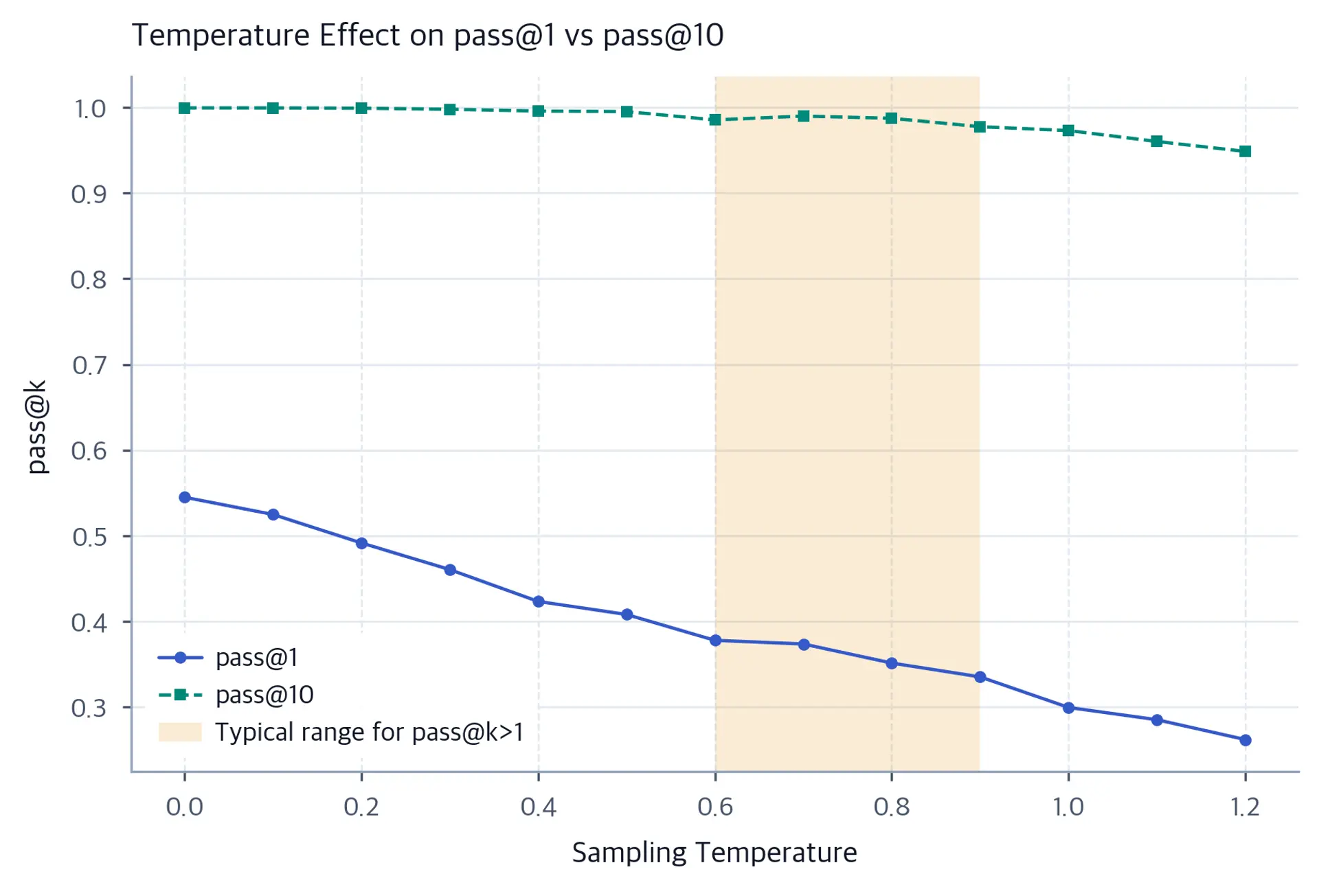 Line chart showing pass@1 and pass@10 vs temperature from 0 to 1.2, with crossing curves.