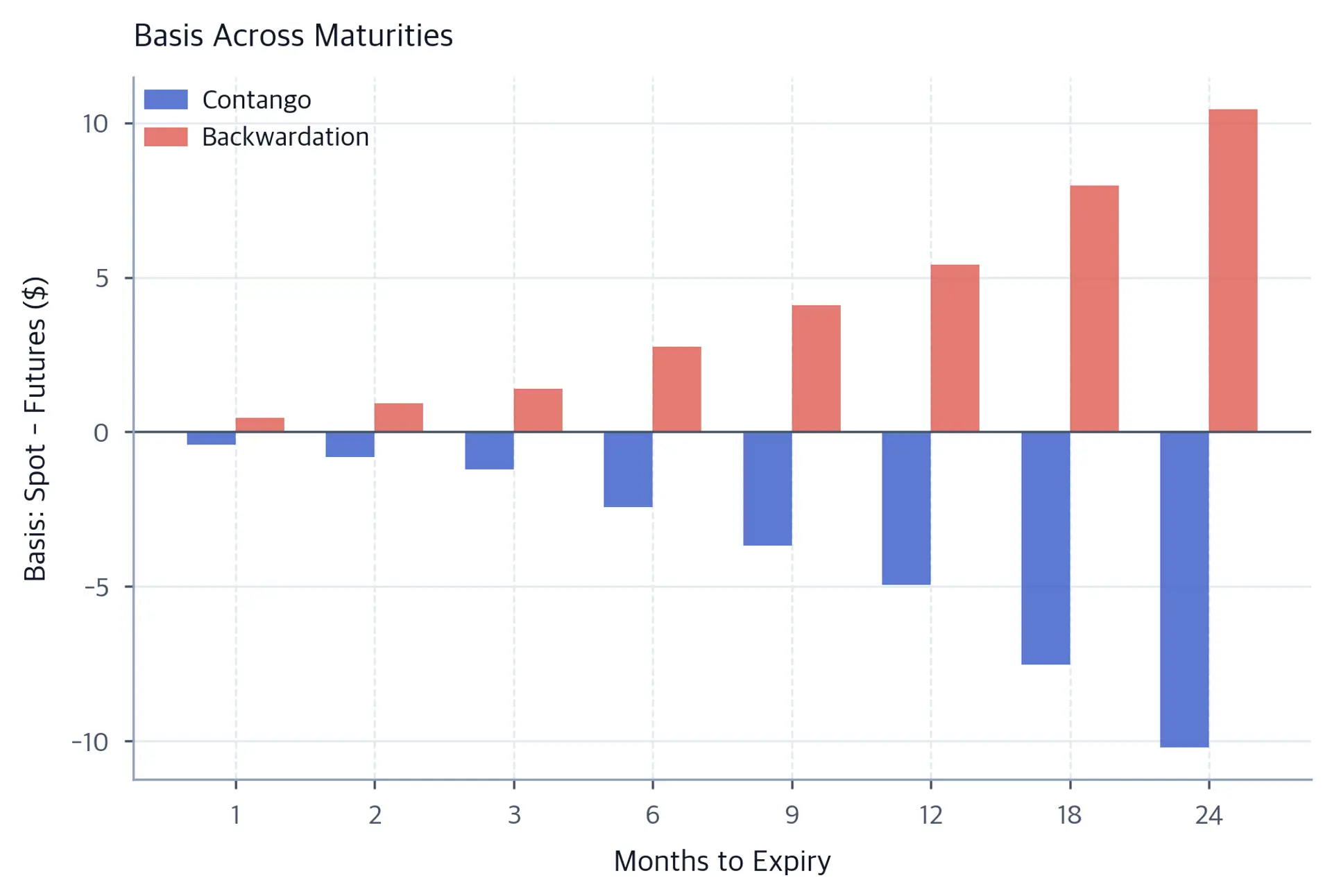 Grouped bar chart showing basis values for contango (blue, negative) and backwardation (red, positive) across contract maturities from 1 to 24 months.