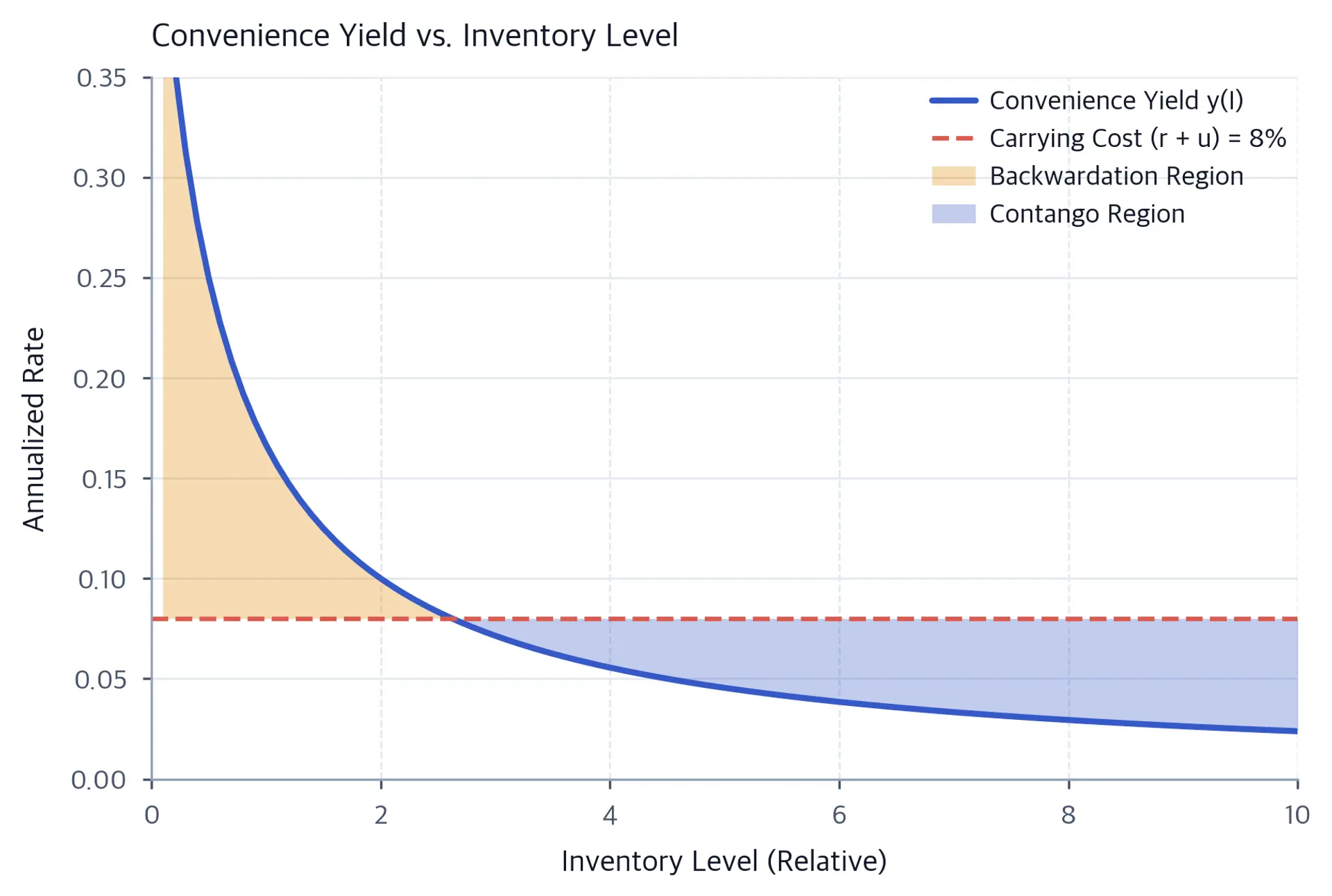 Line chart of convenience yield versus relative inventory level, with orange shading in the backwardation region where convenience yield exceeds carrying costs and blue shading in the contango region.