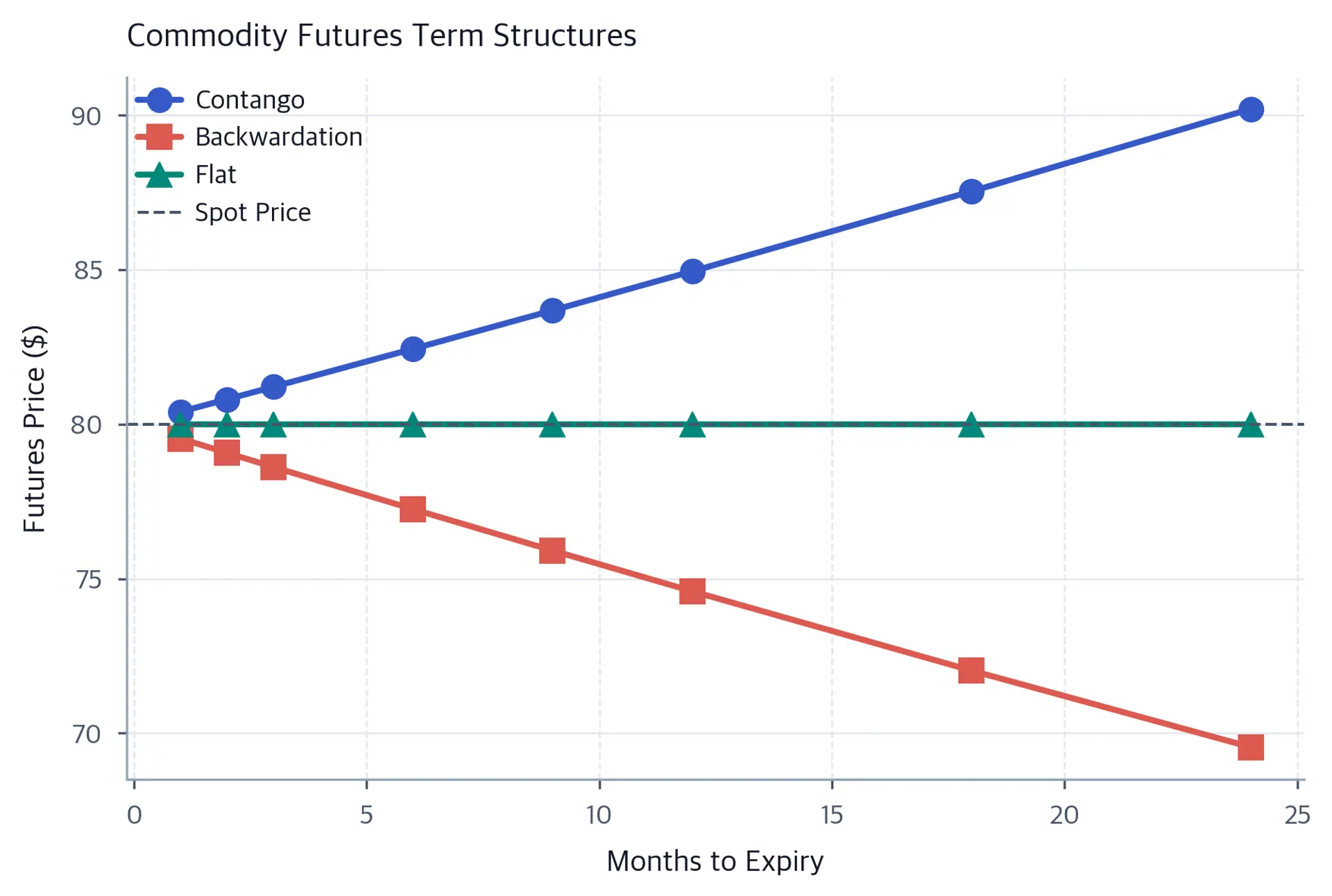 Line chart comparing contango, backwardation, and flat futures term structures over 24 months.