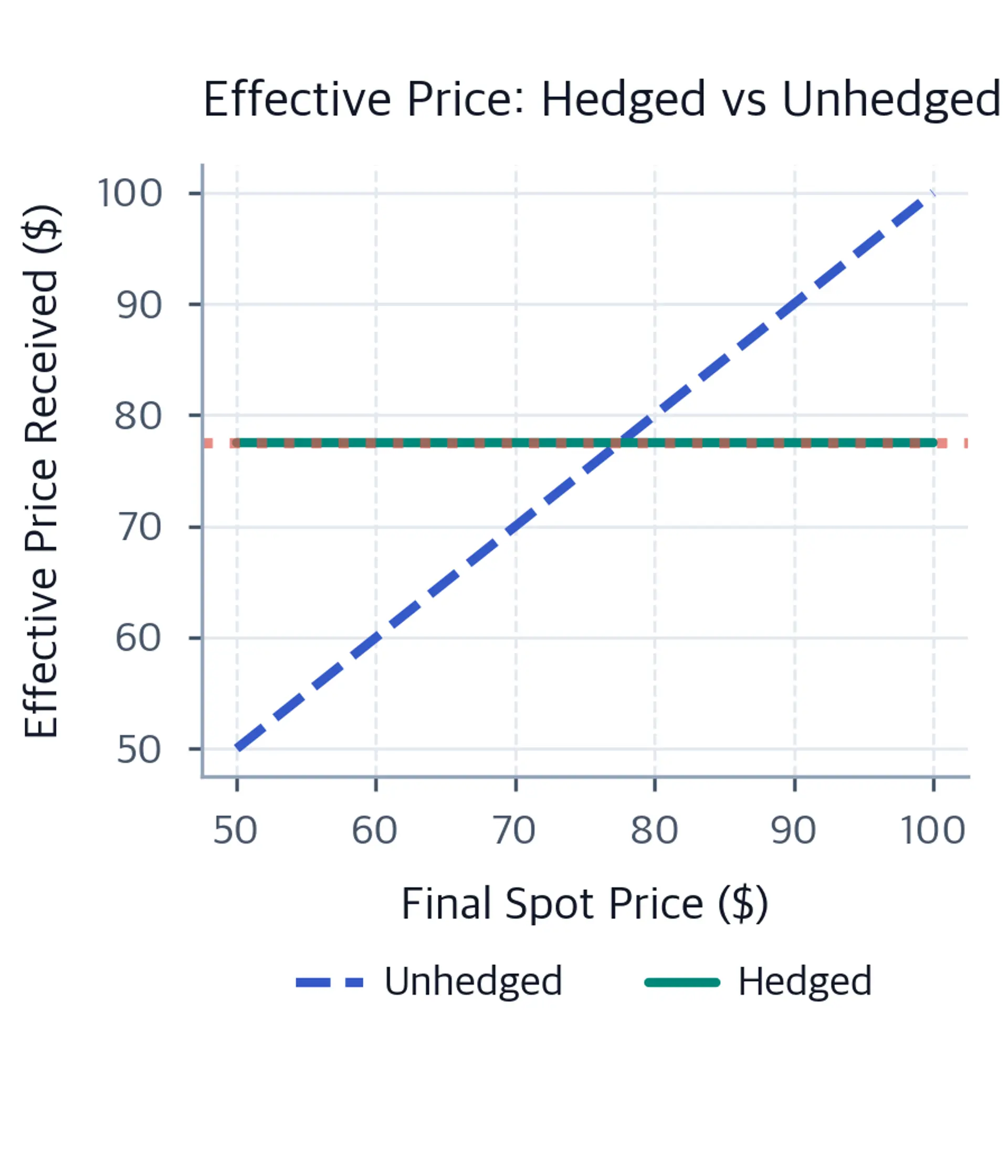 Line chart showing hedged effective price constant at futures price while unhedged varies.