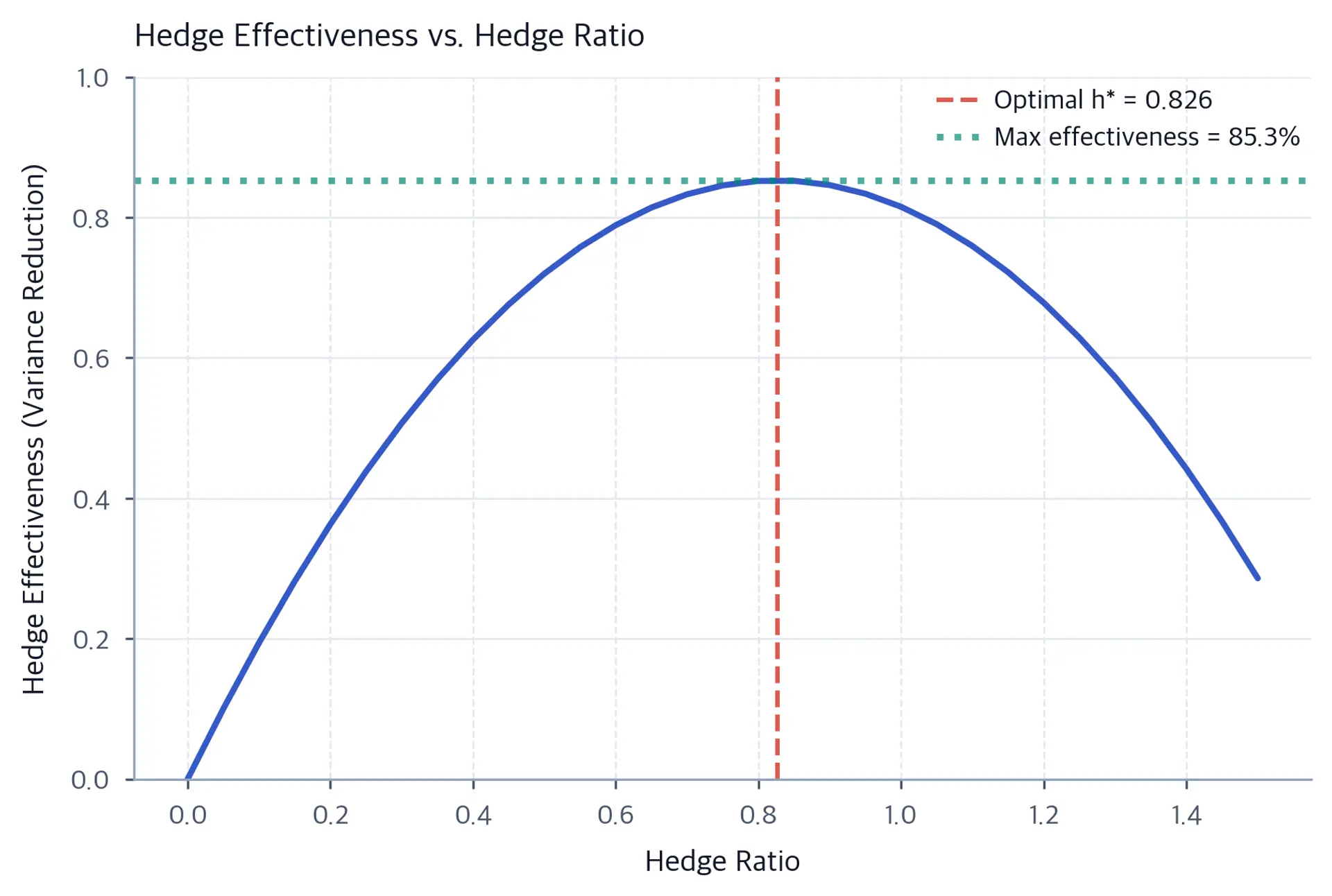 Line chart showing hedge effectiveness peaking at the optimal hedge ratio around 0.74.