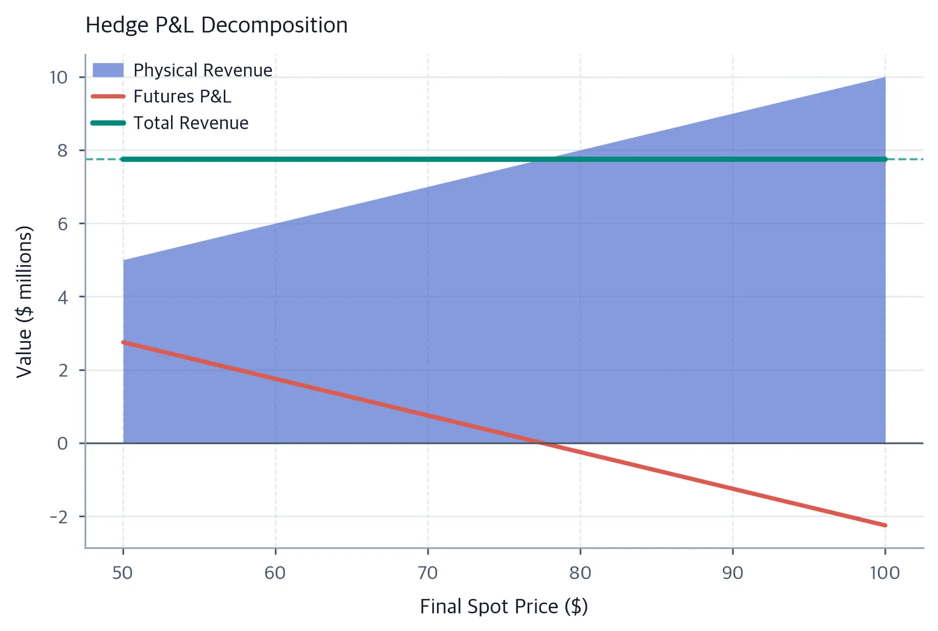 Area and line chart showing physical revenue (blue fill), futures P&L (red line), and total hedged revenue (green line) as functions of final spot price, illustrating how futures gains offset physical revenue losses.