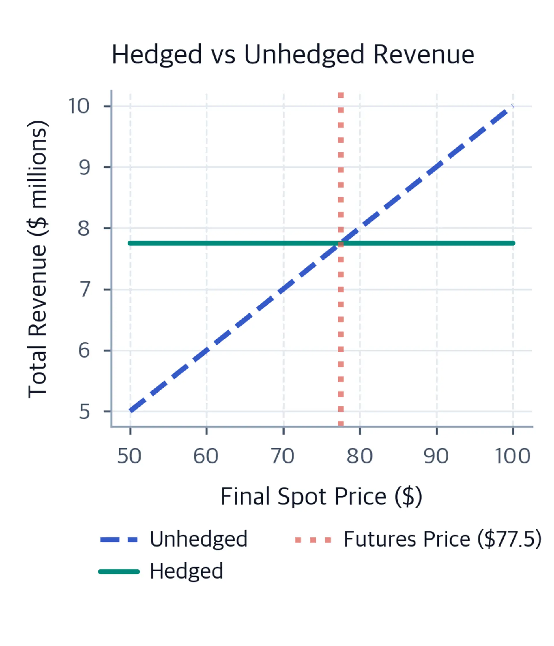 Line chart showing hedged revenue constant while unhedged revenue varies with spot price.