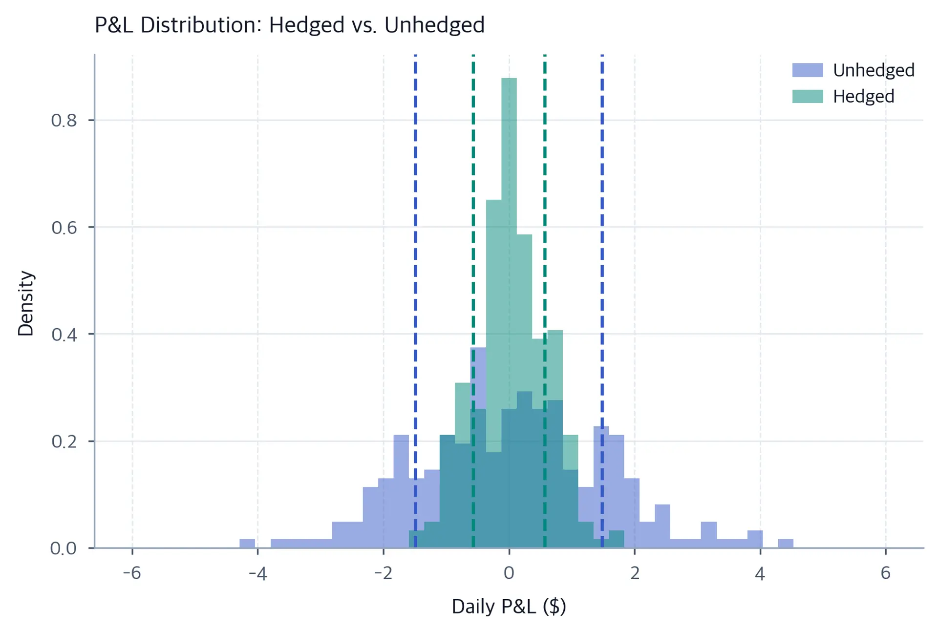 Overlapping histogram showing a wider blue distribution for the unhedged position and a narrower green distribution for the hedged position, with dashed vertical lines marking one standard deviation for each.