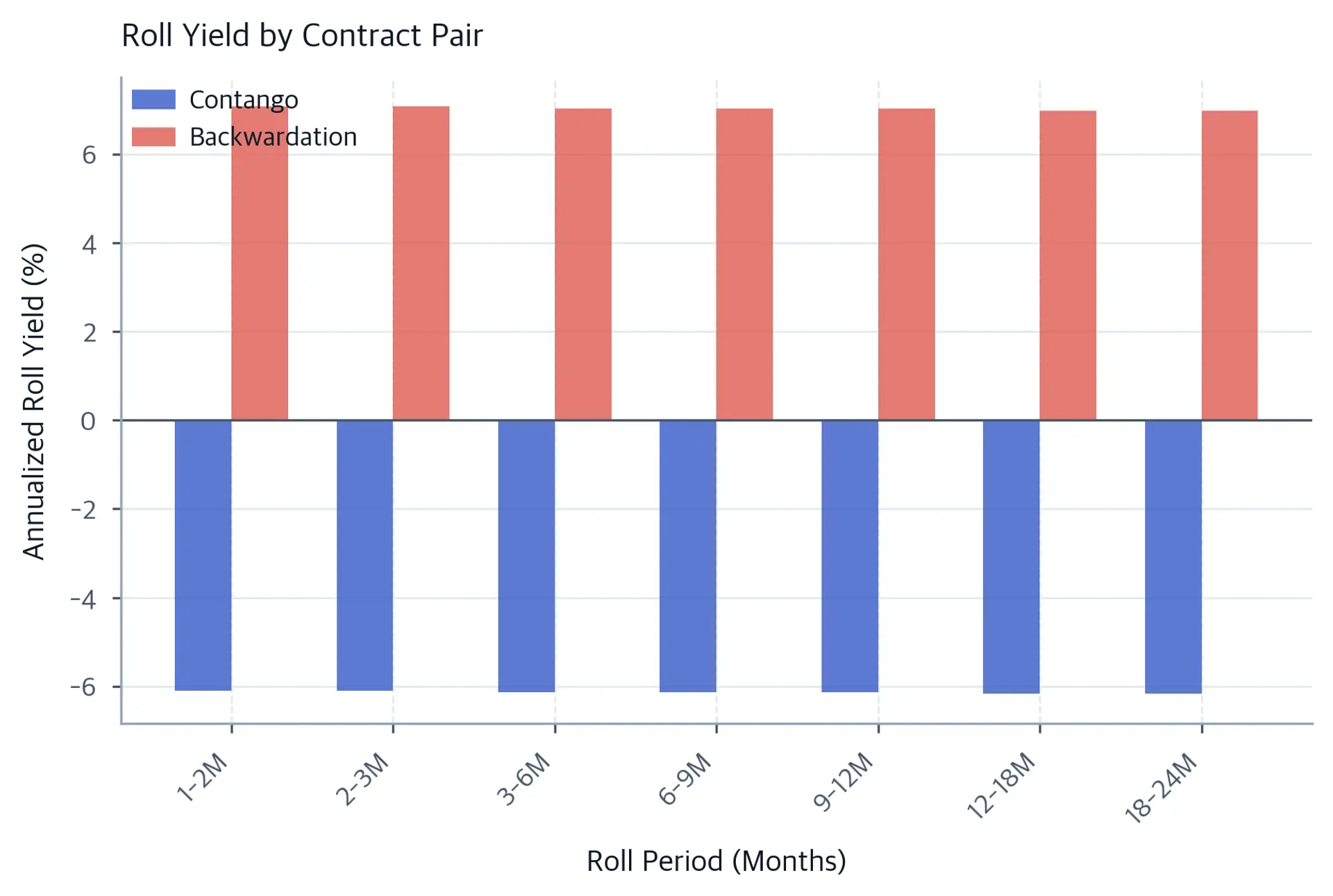 Grouped bar chart comparing annualized roll yields for contango (blue, negative) and backwardation (red, positive) across consecutive contract roll periods.