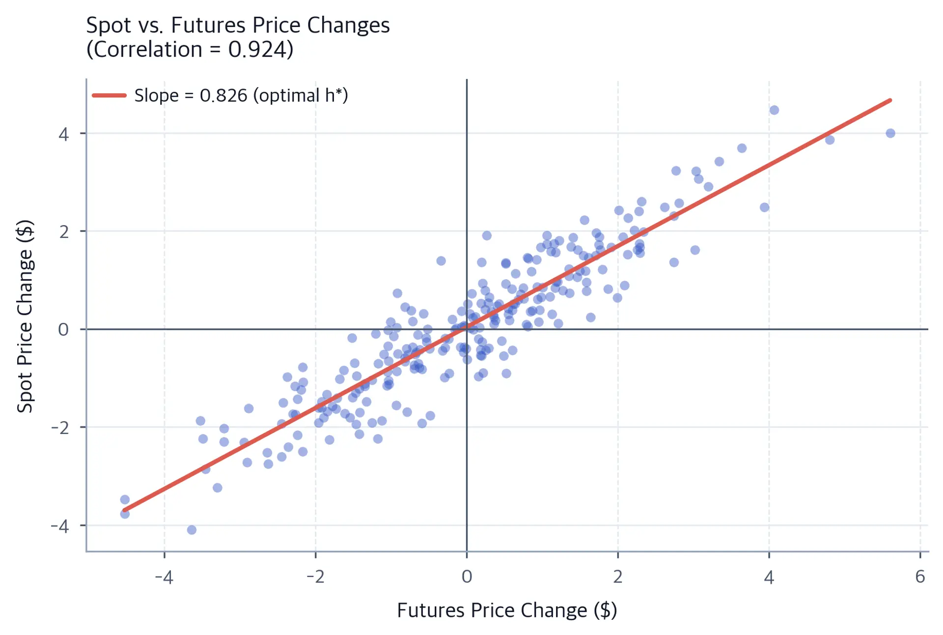 Scatter plot of daily spot price changes on the y-axis versus futures price changes on the x-axis, with a red regression line whose slope equals the optimal hedge ratio.