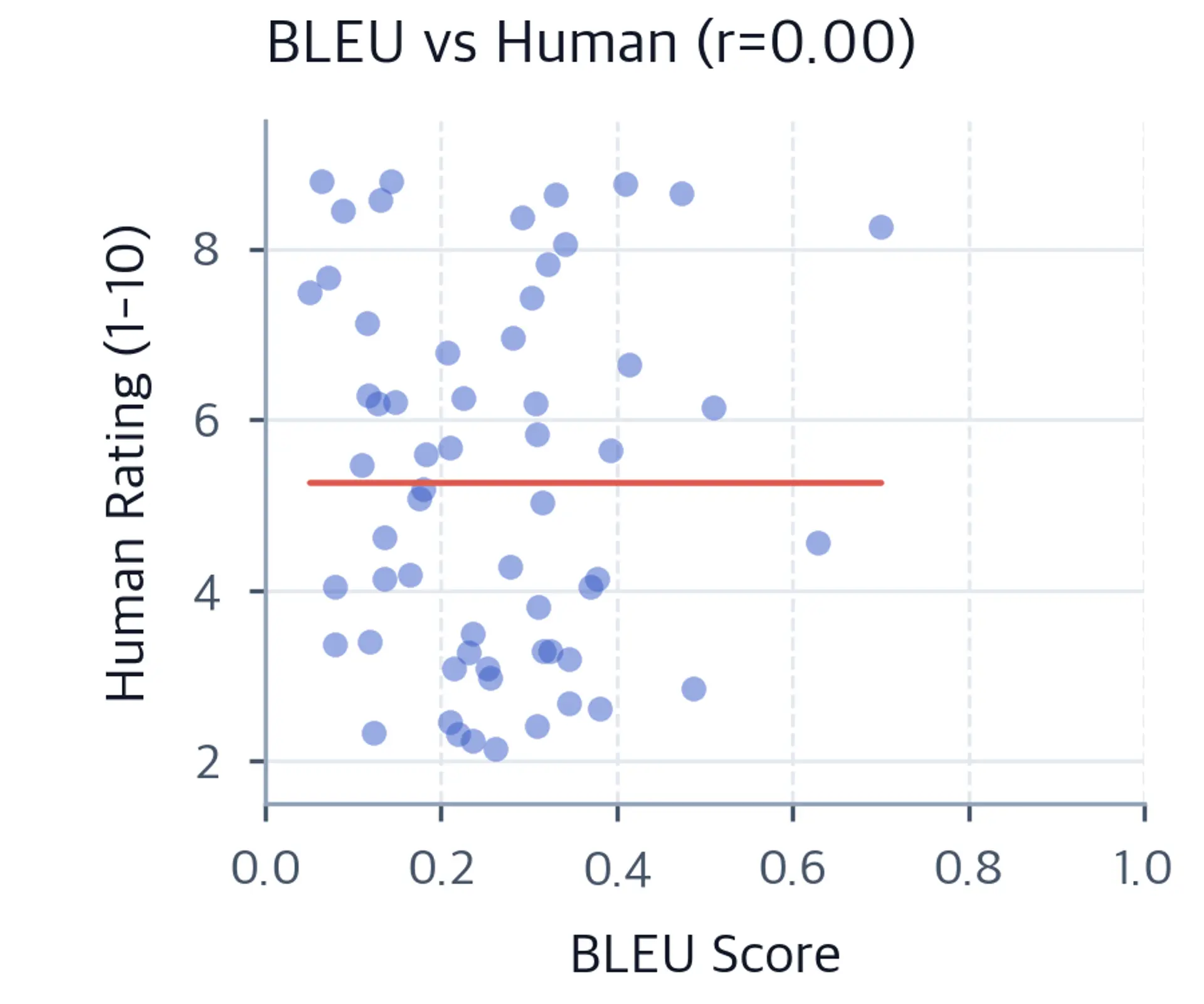 Scatter plot of BLEU scores vs human ratings showing near-zero correlation.