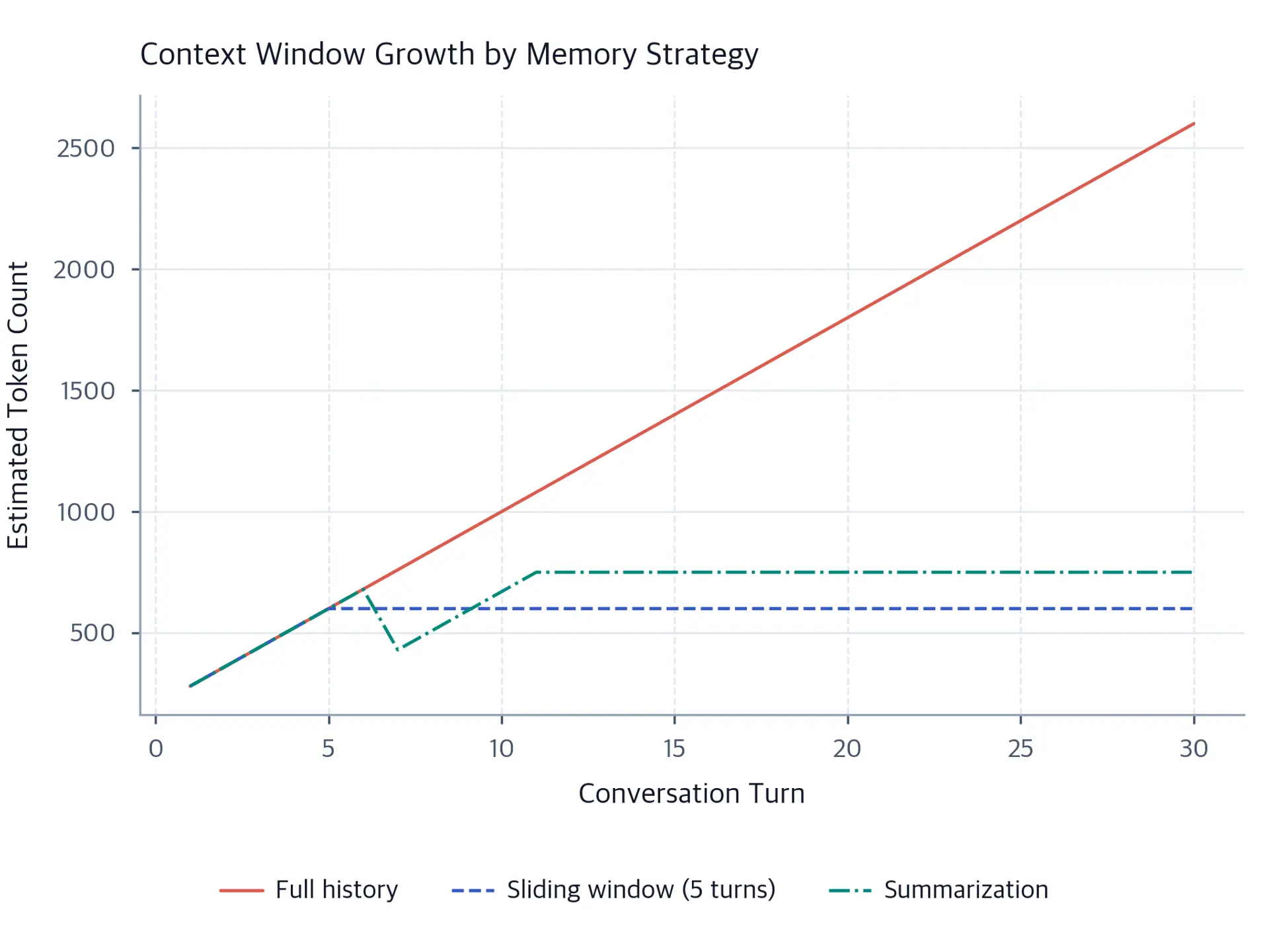 Line chart showing token count vs conversation turns for three memory management strategies.