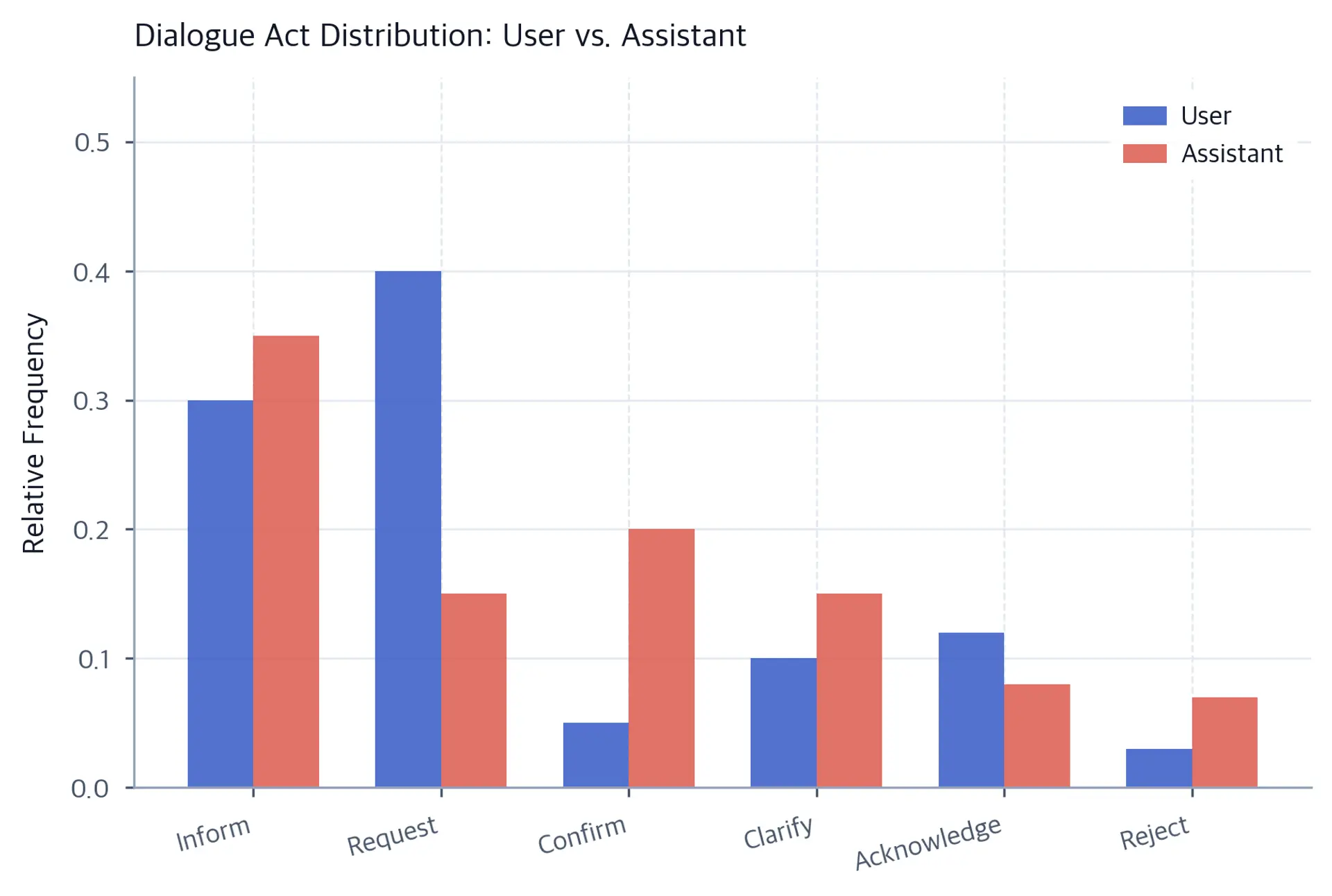 Grouped bar chart showing frequency of dialogue acts for user and assistant turns.
