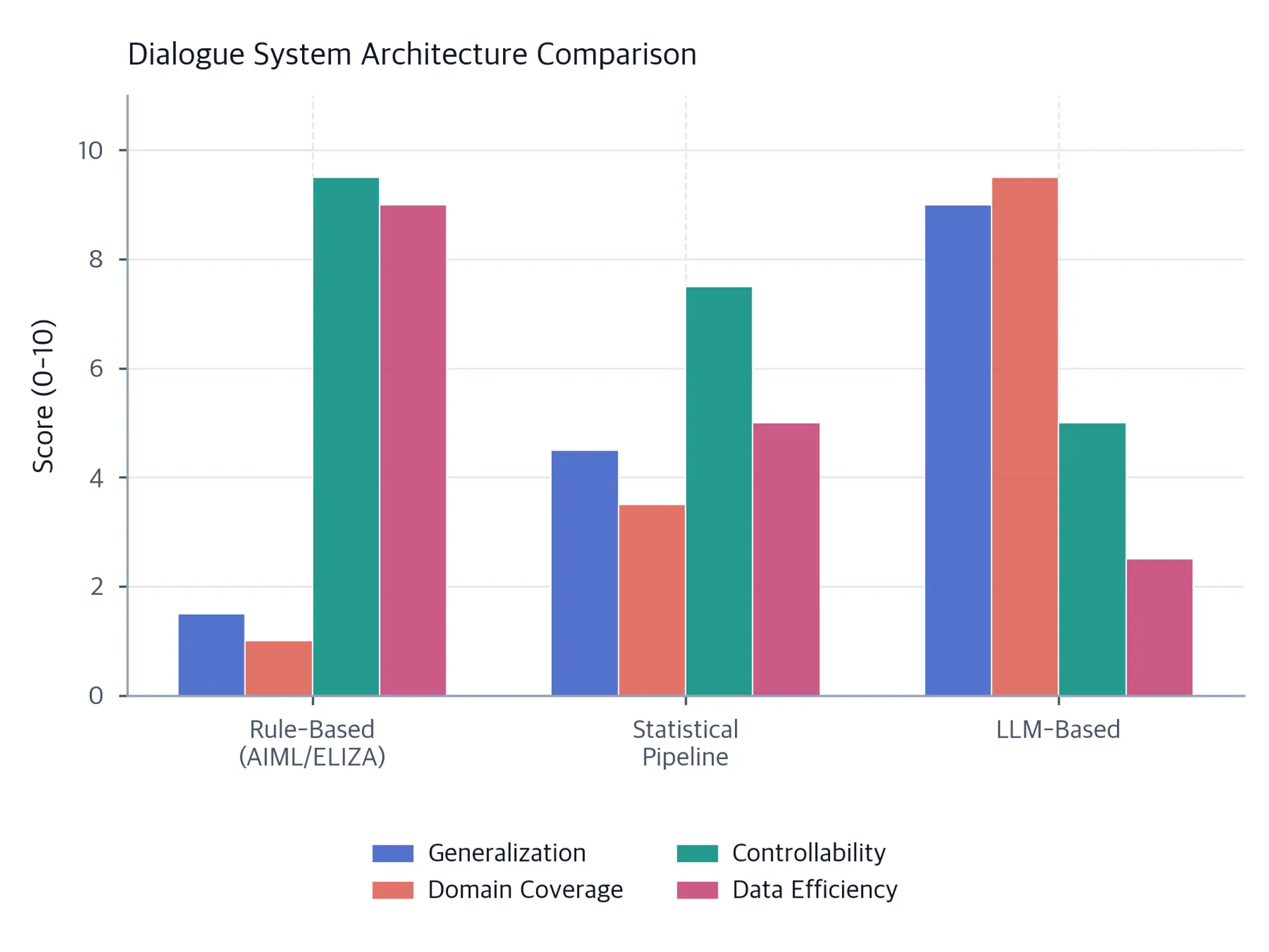 Bar chart comparing three dialogue system architectures across four capability dimensions.