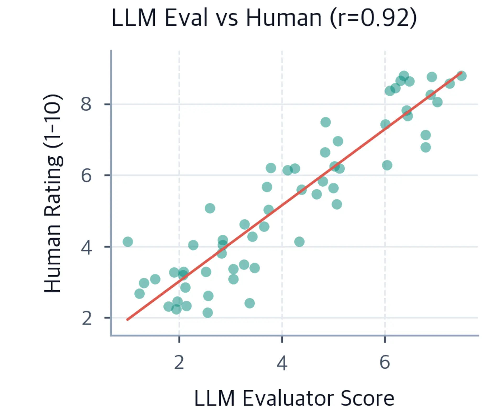 Scatter plot of LLM evaluator scores vs human ratings showing strong positive correlation.