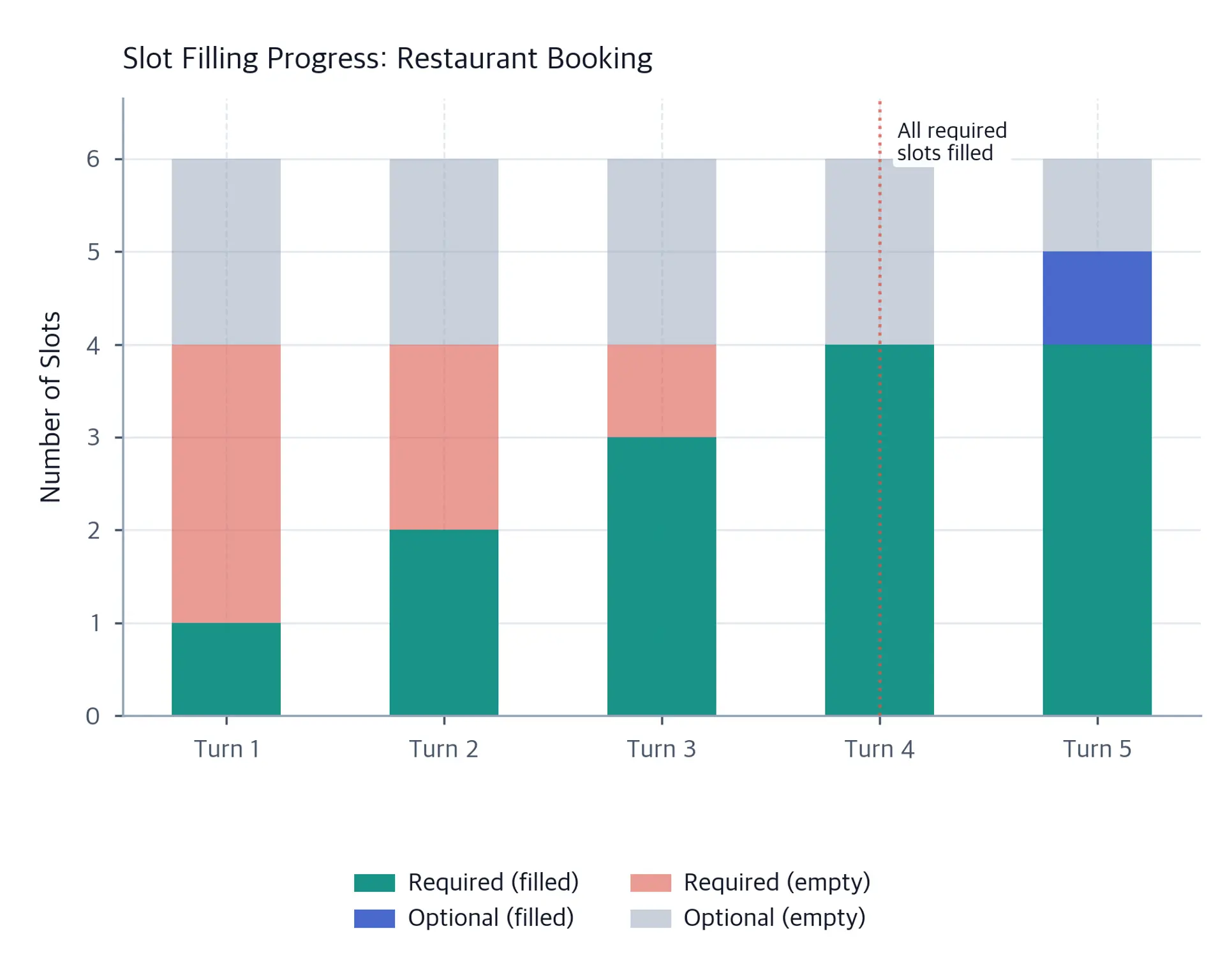 Stacked bar chart showing slot filling status across conversation turns.