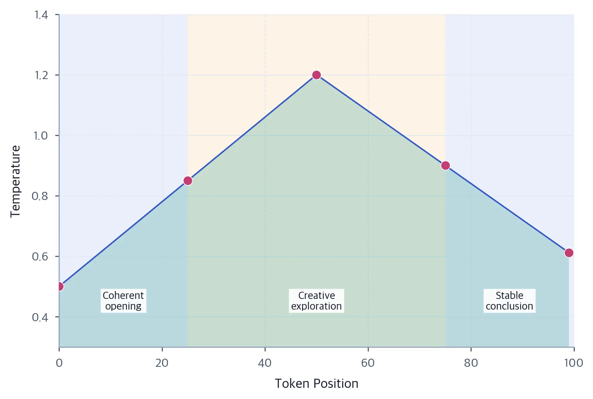 Line plot showing temperature rising from 0.5 to peak at 1.2 around position 50, then falling to 0.6 by position 100.
