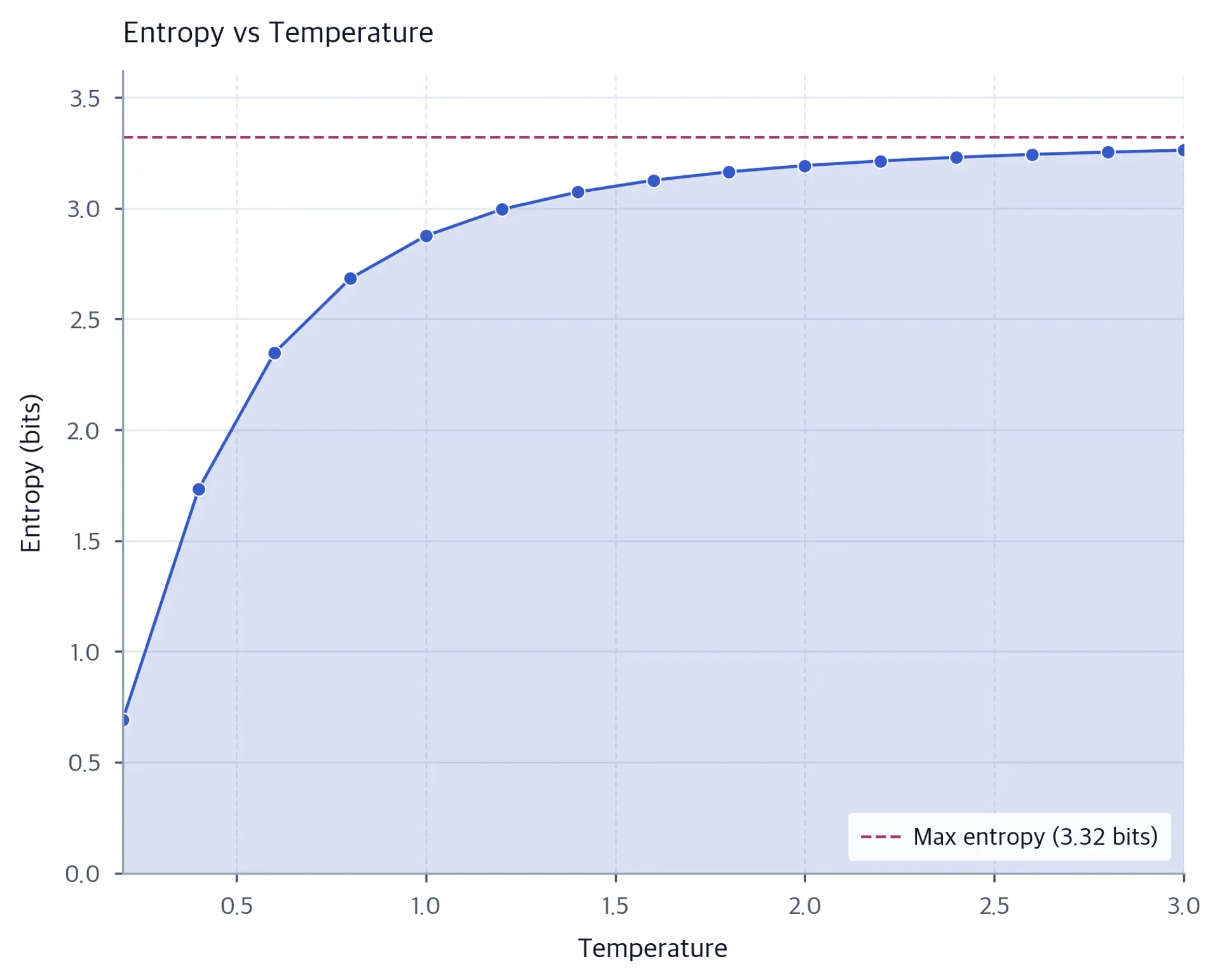 Line plot showing entropy in bits increasing from about 1.5 at T=0.2 to near 3.3 at T=3.0 with horizontal dashed line at maximum entropy.