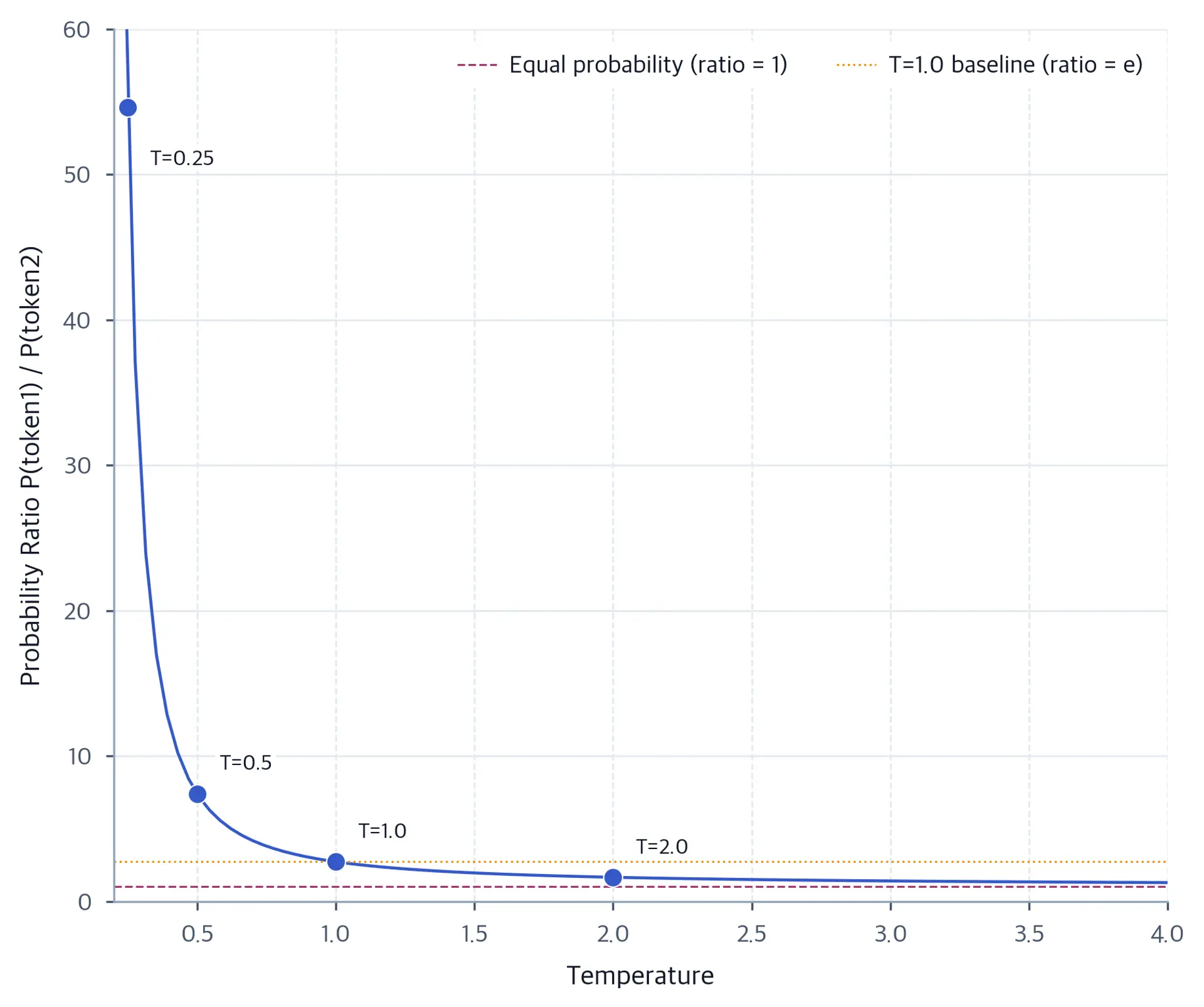 Curve showing probability ratio decreasing from over 50 at T=0.25 to near 1 at T=4, with horizontal dashed line at ratio=1.