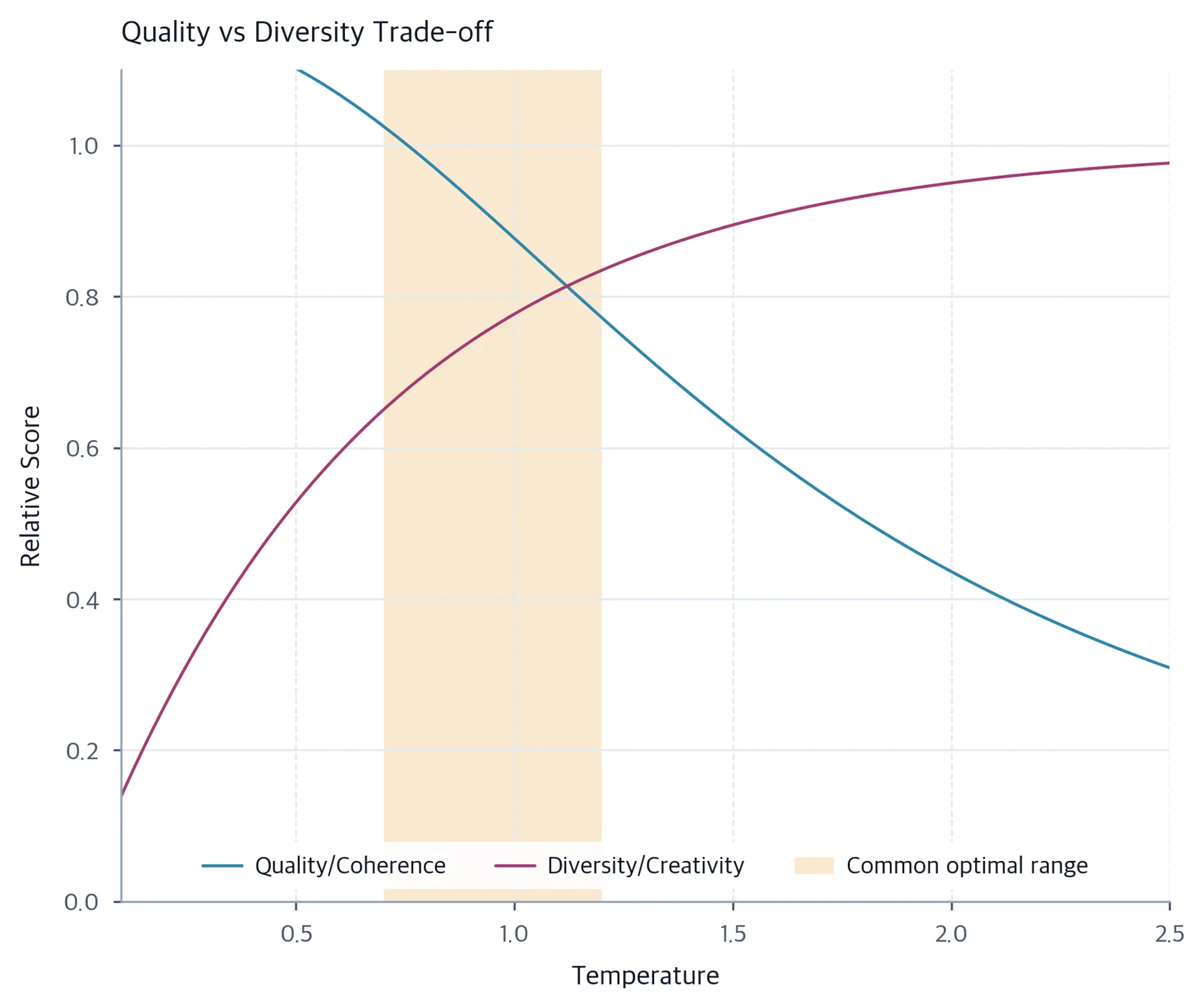 Schematic plot showing quality decreasing and diversity increasing as temperature rises, with an optimal zone marked between 0.7 and 1.2.