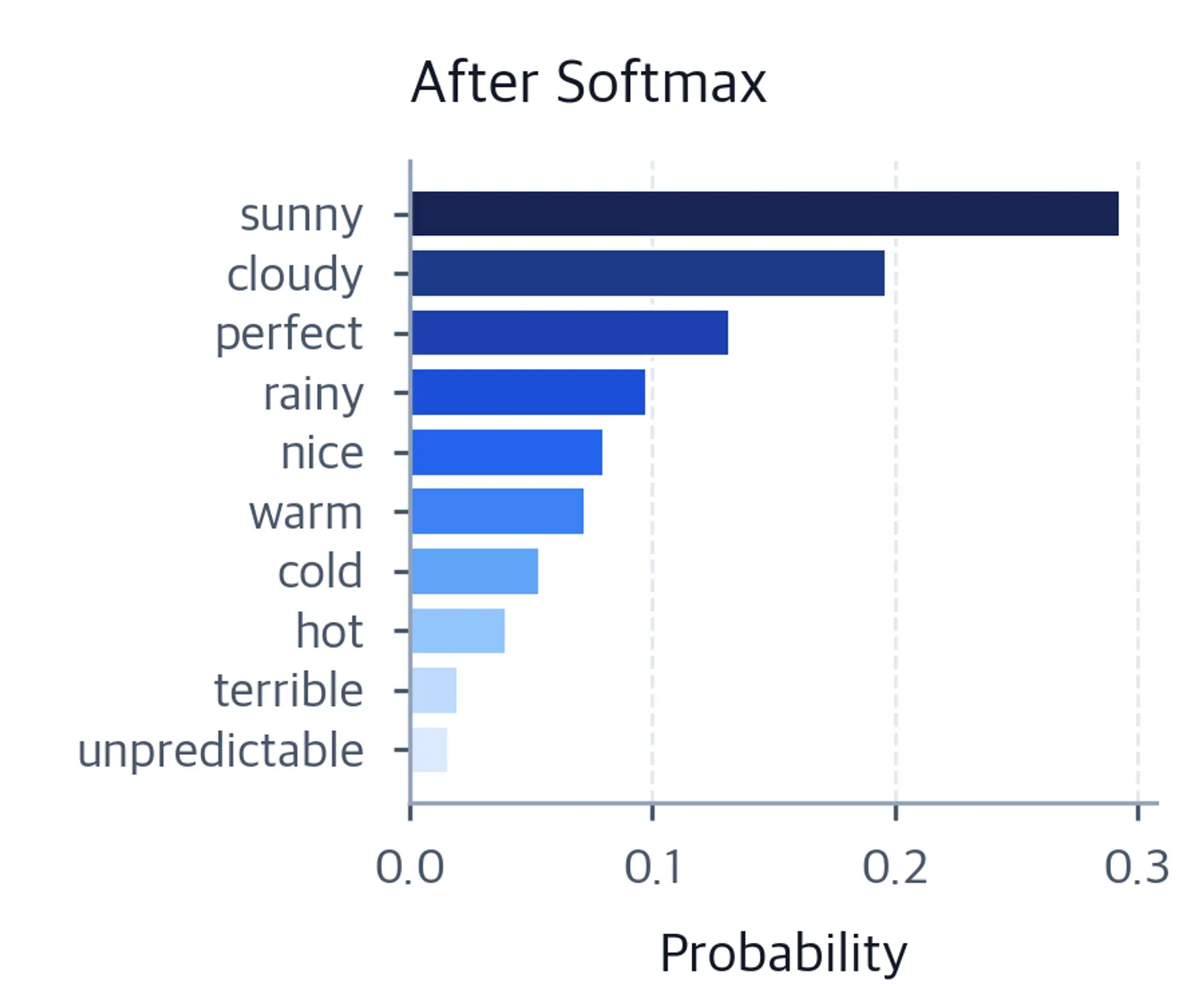Bar chart showing corresponding probabilities from 0.02 to 0.32 after softmax.
