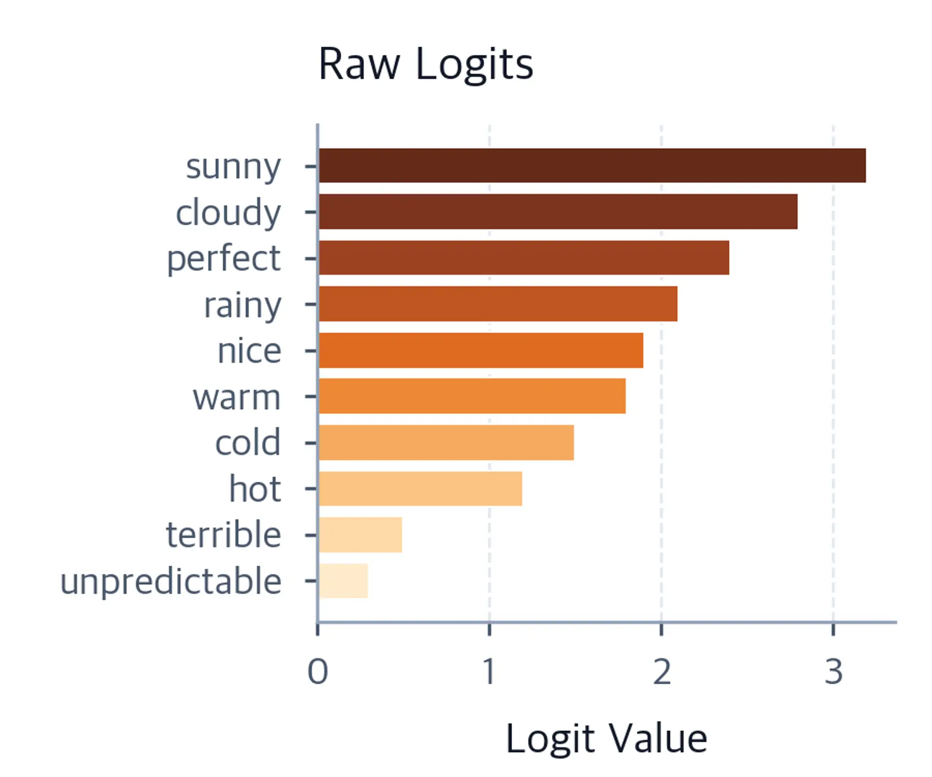 Bar chart showing logits ranging from 0.3 to 3.2 for ten weather-related tokens.