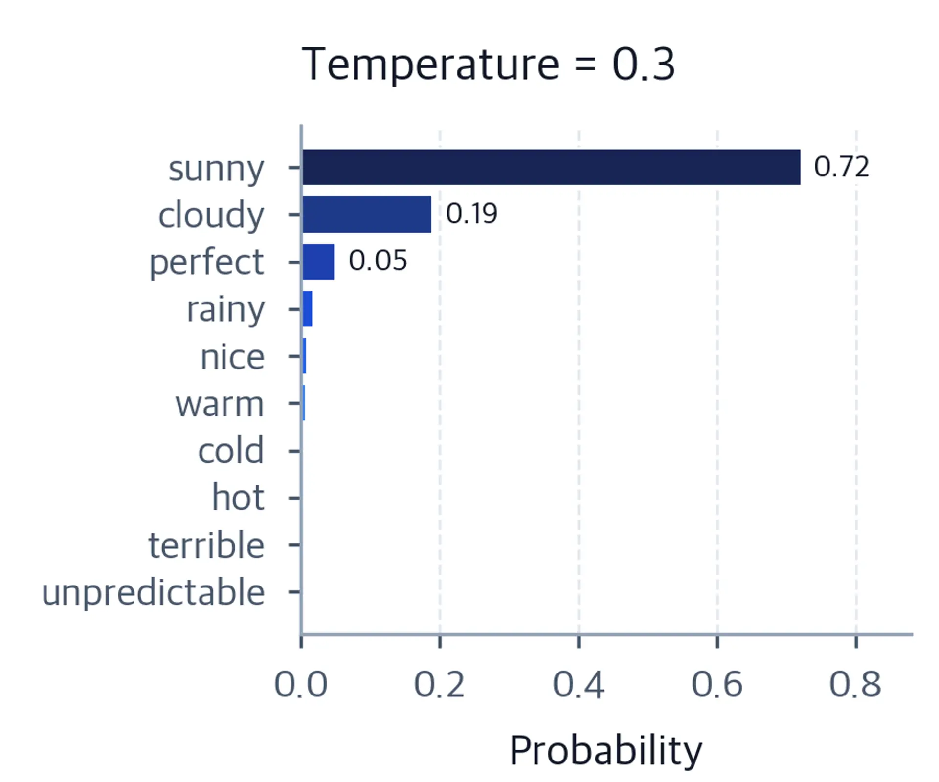Bar chart showing peaked distribution at T=0.3 with sunny dominating.