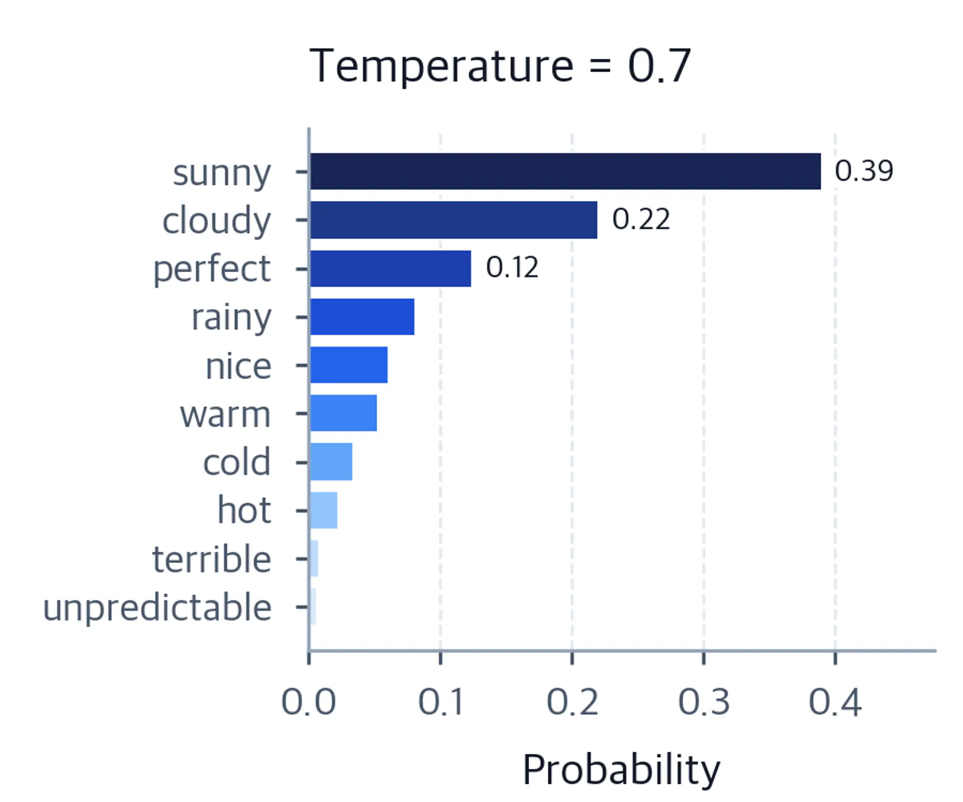 Bar chart showing moderate spread at T=0.7.