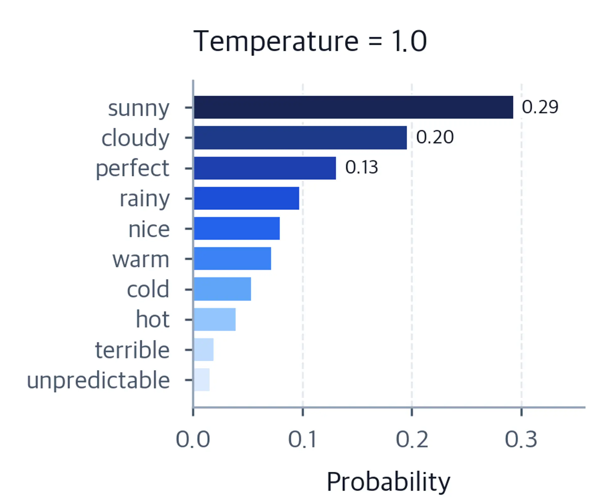 Bar chart showing standard distribution at T=1.0.