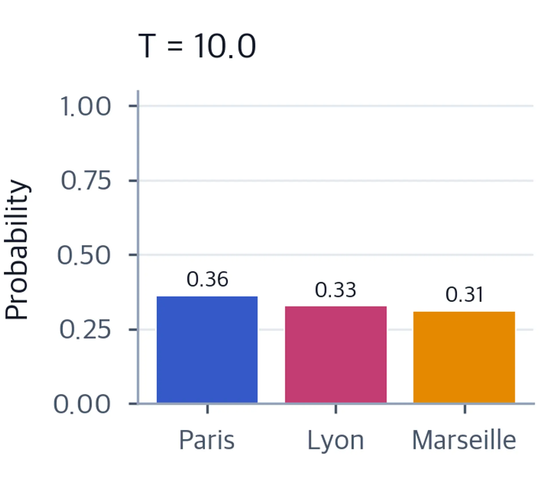 Bar chart showing nearly equal probabilities around 33% for all three tokens.