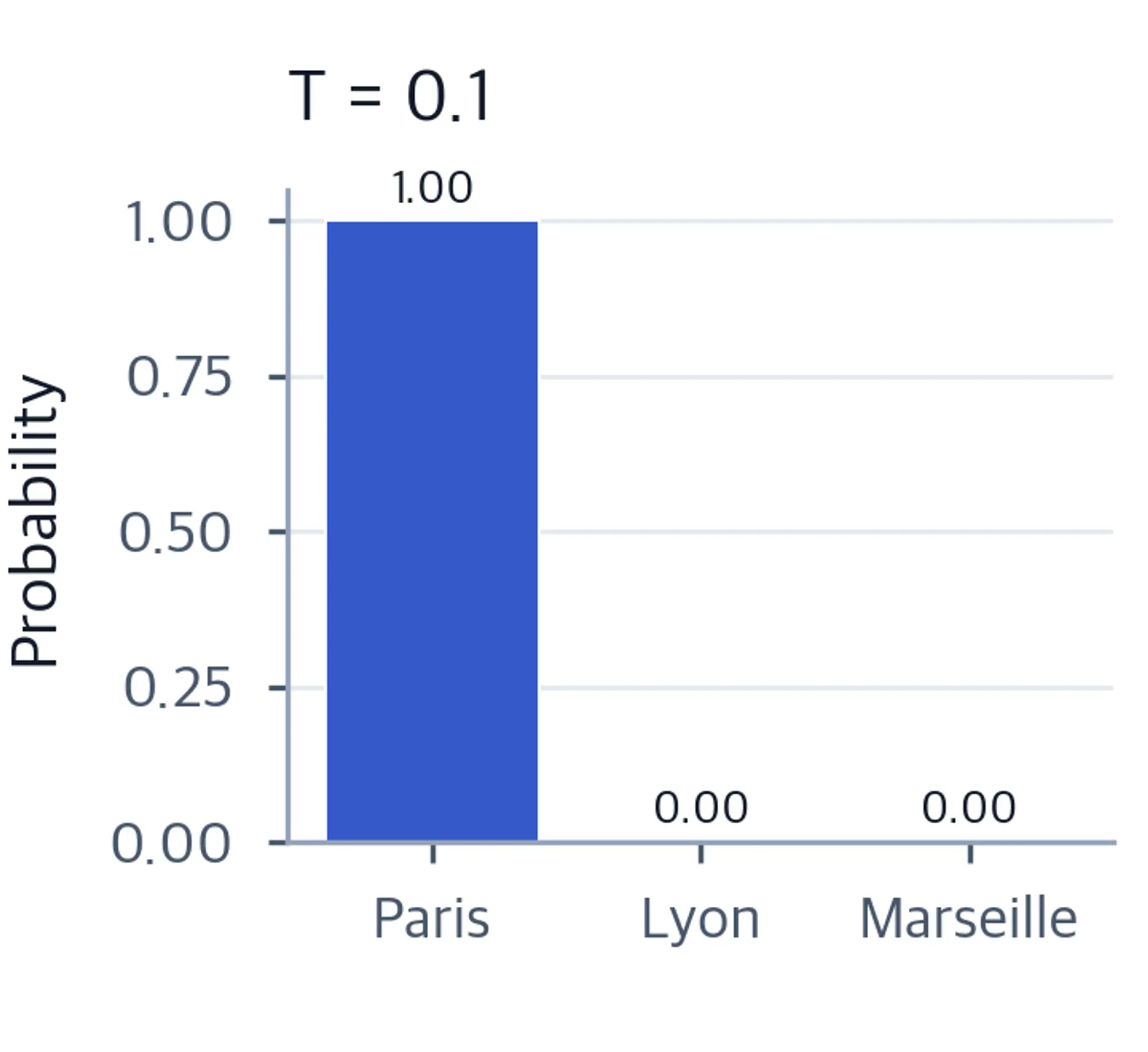 Bar chart showing Paris at 99.3% probability with Lyon and Marseille near zero.