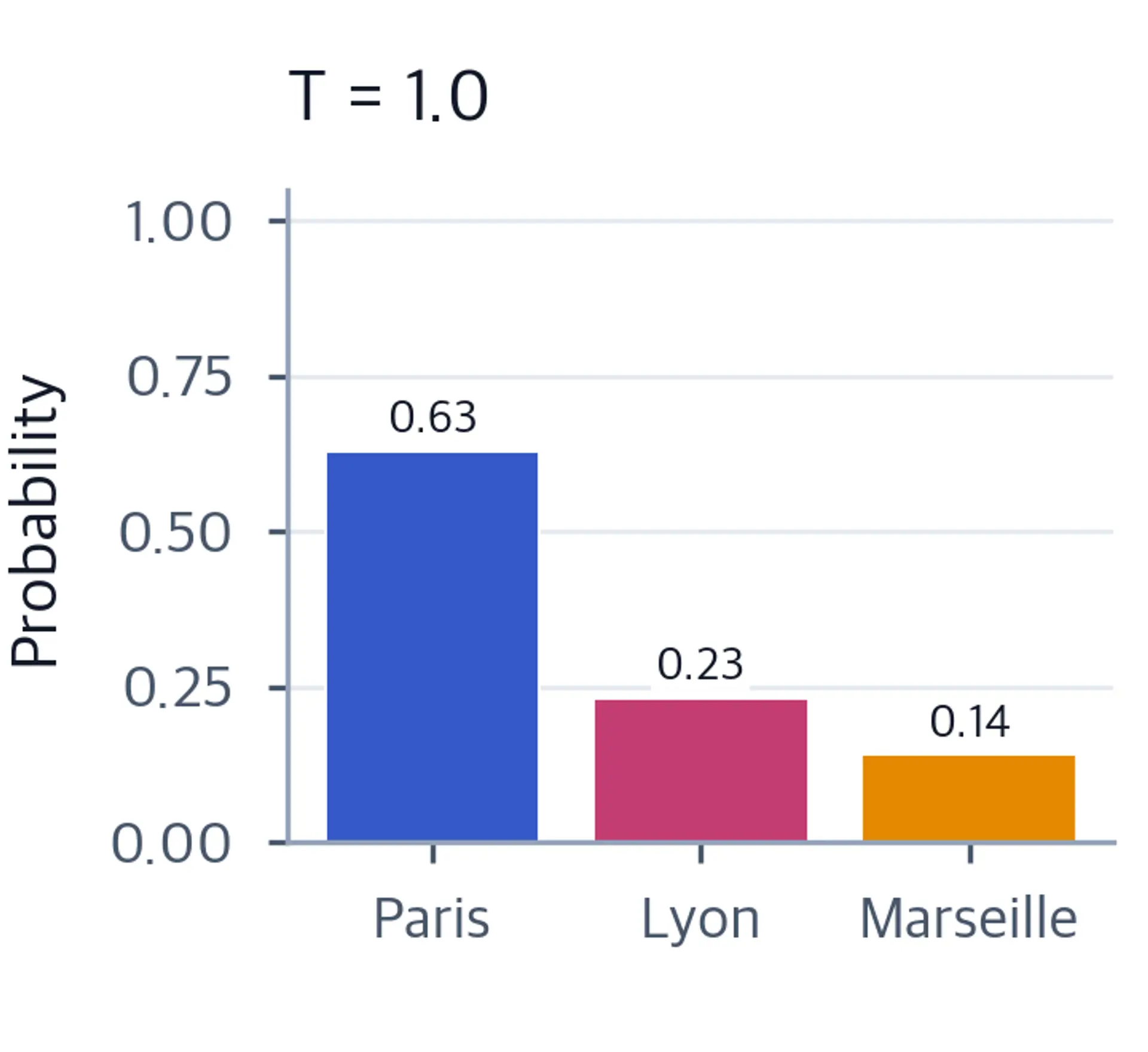 Bar chart showing Paris at 59%, Lyon at 22%, Marseille at 13%.