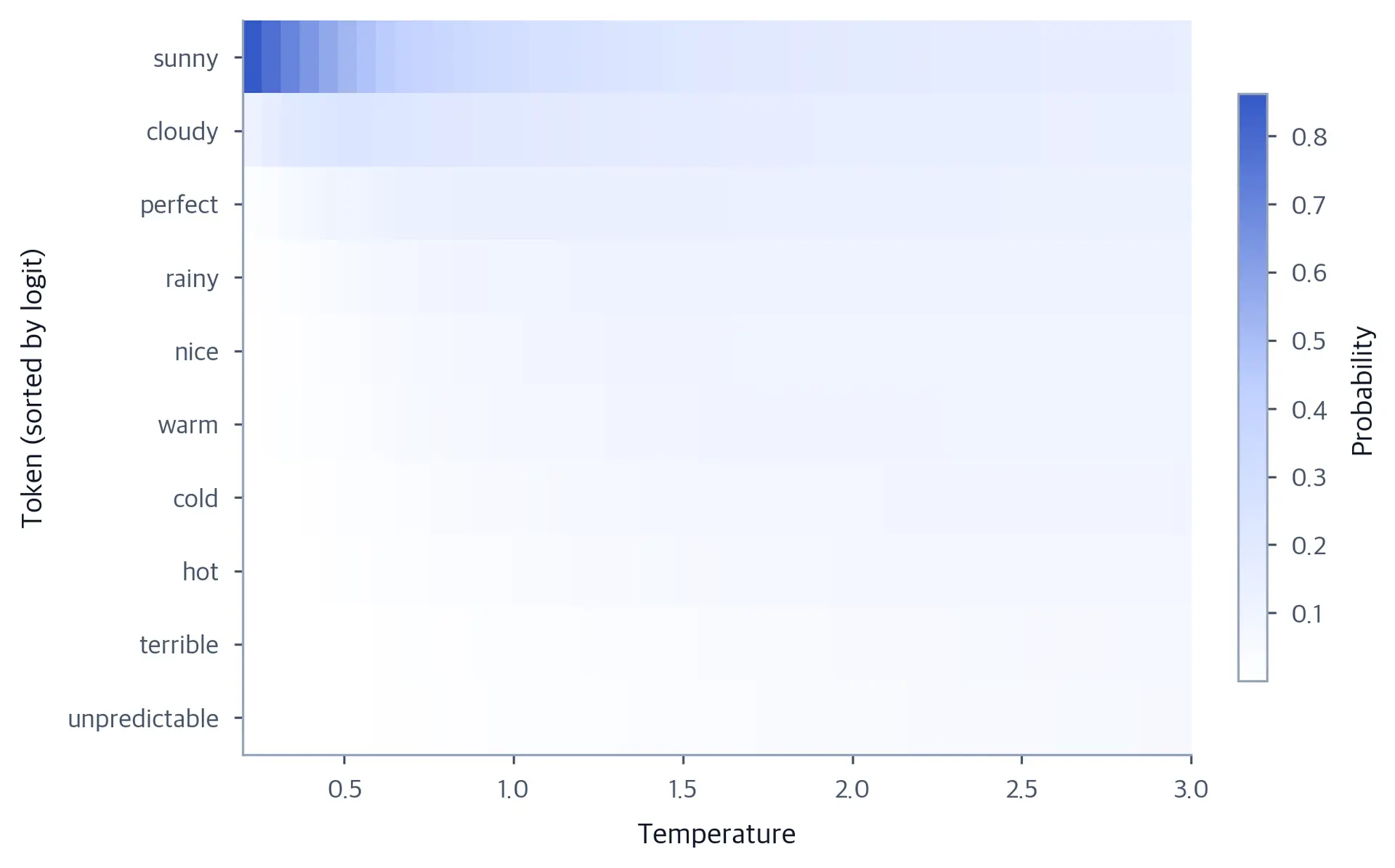 Heatmap with tokens on y-axis and temperature on x-axis, showing probability as color intensity. Bright band at top-left for sunny fades to uniform coloring on right.