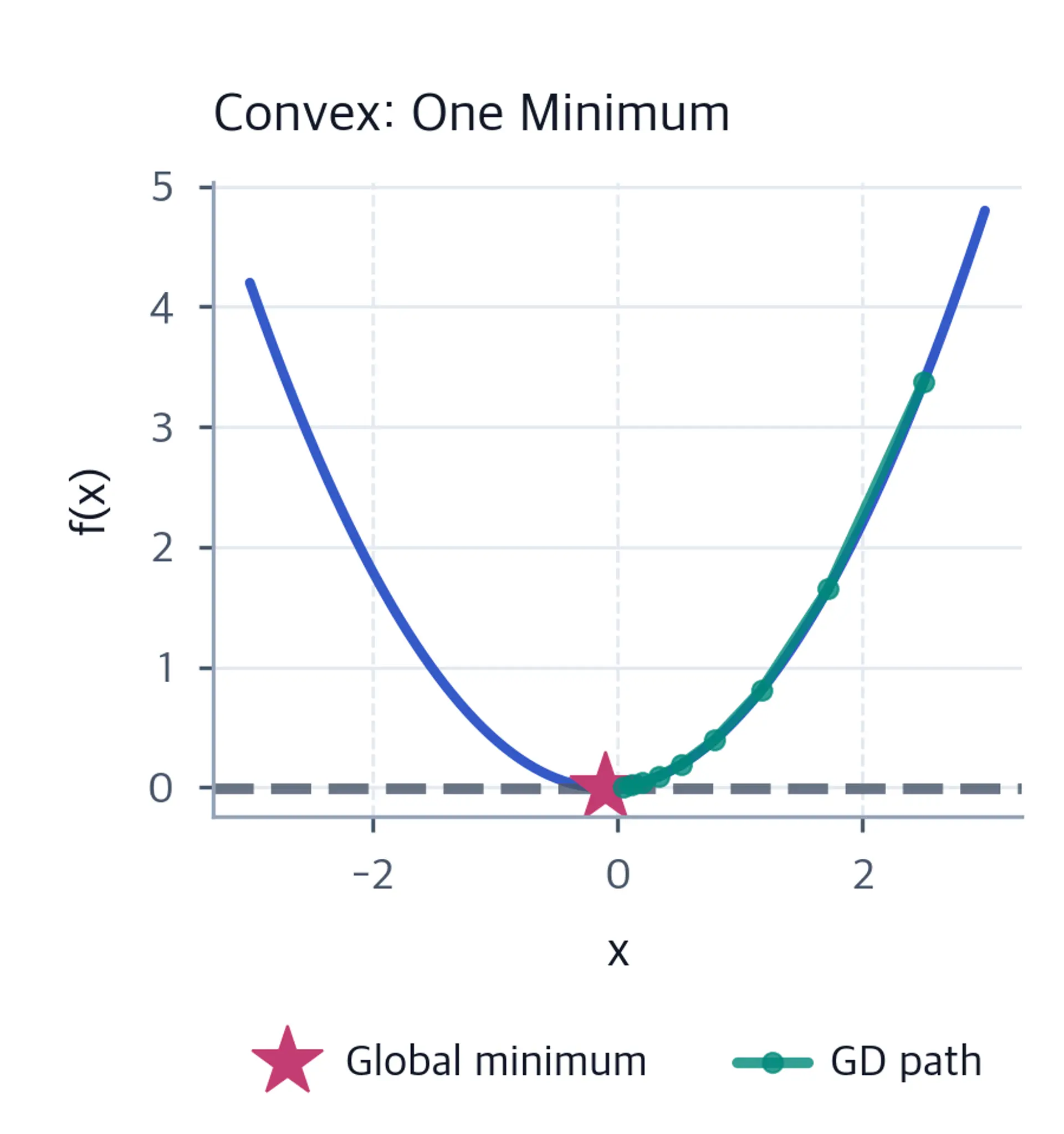 Convex objective with a single minimum and a gradient descent path converging to it.
