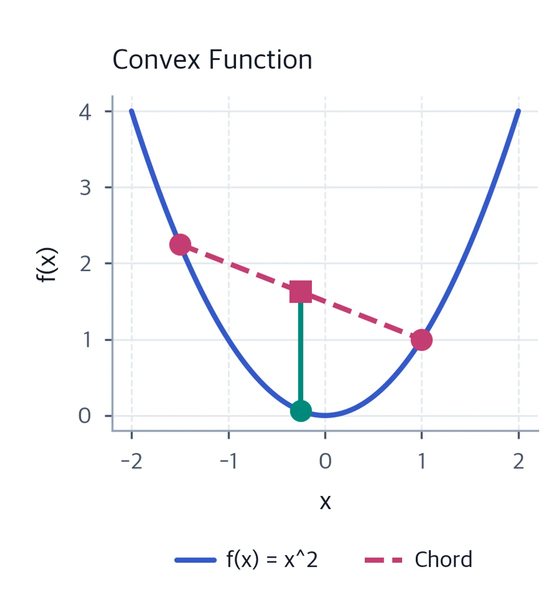 Plot of x^2 showing a chord between two points that lies above the curve.