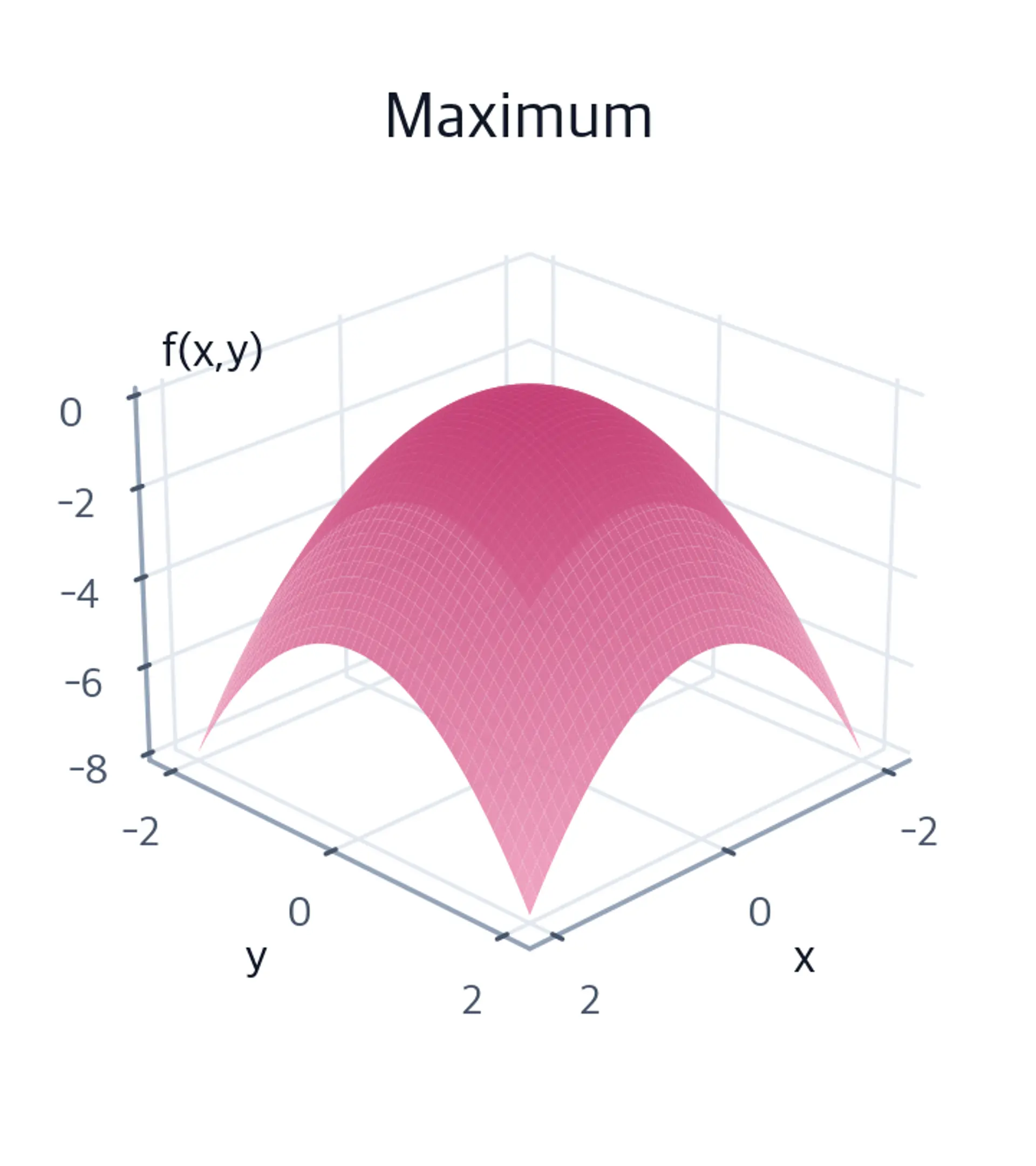 3D surface plot of an inverted bowl-shaped quadratic function illustrating a local maximum.